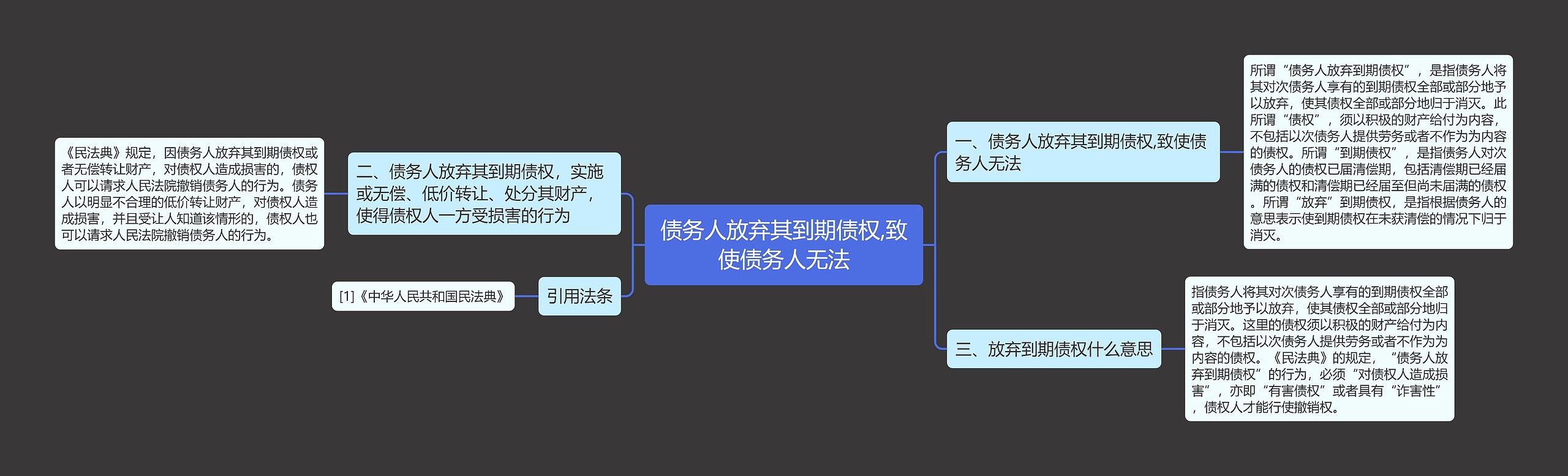 债务人放弃其到期债权,致使债务人无法