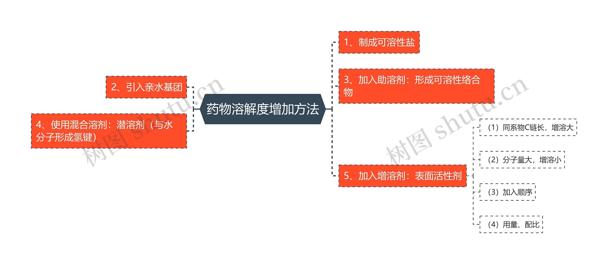 药物溶解度增加方法思维导图