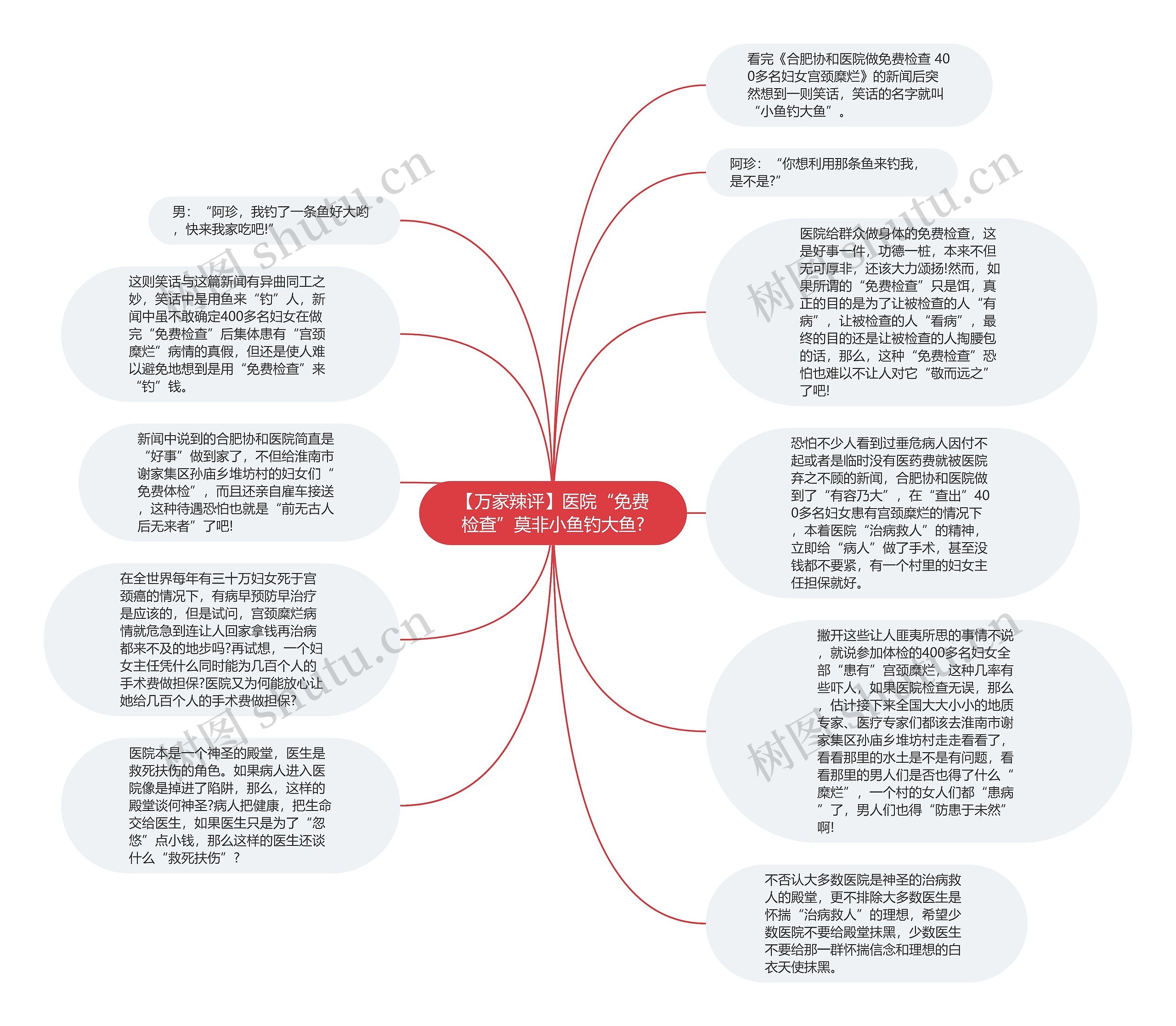 【万家辣评】医院“免费检查”莫非小鱼钓大鱼?思维导图