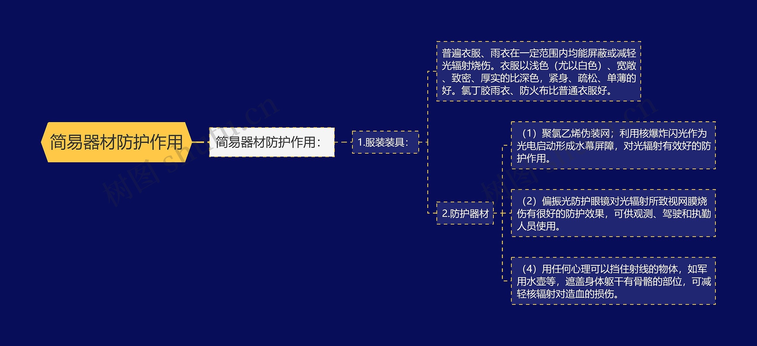 简易器材防护作用思维导图