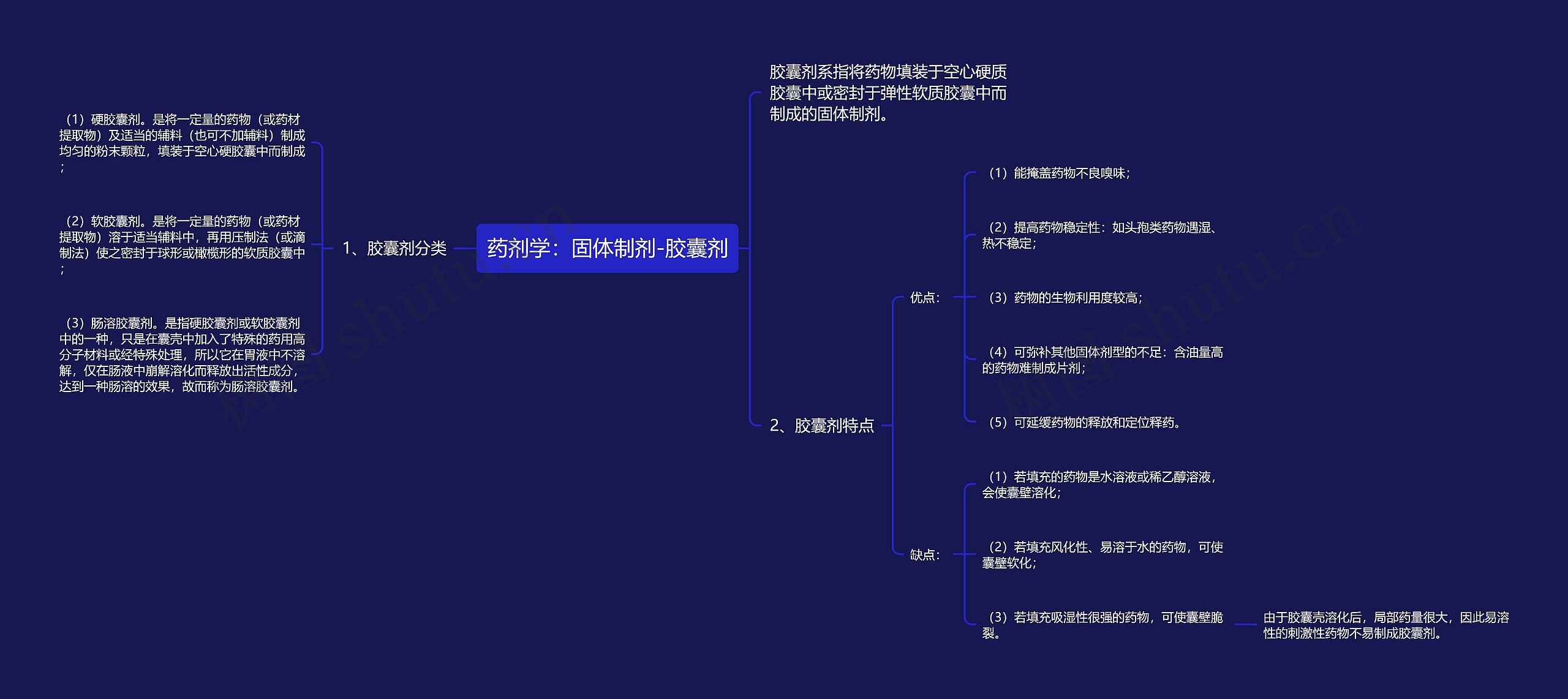 药剂学：固体制剂-胶囊剂思维导图