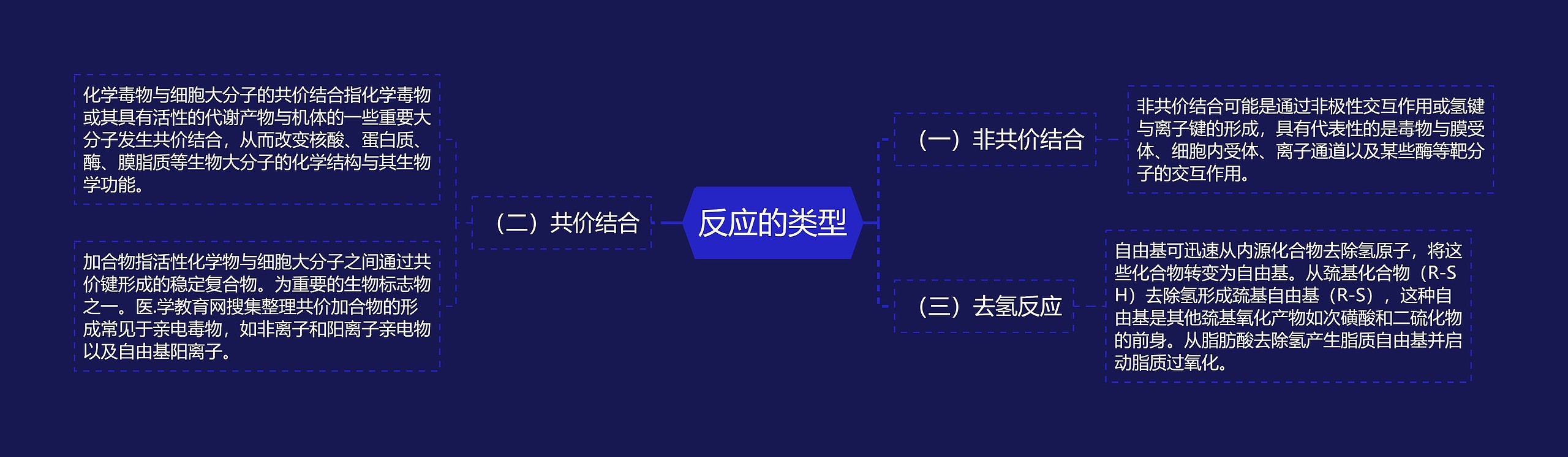 反应的类型思维导图