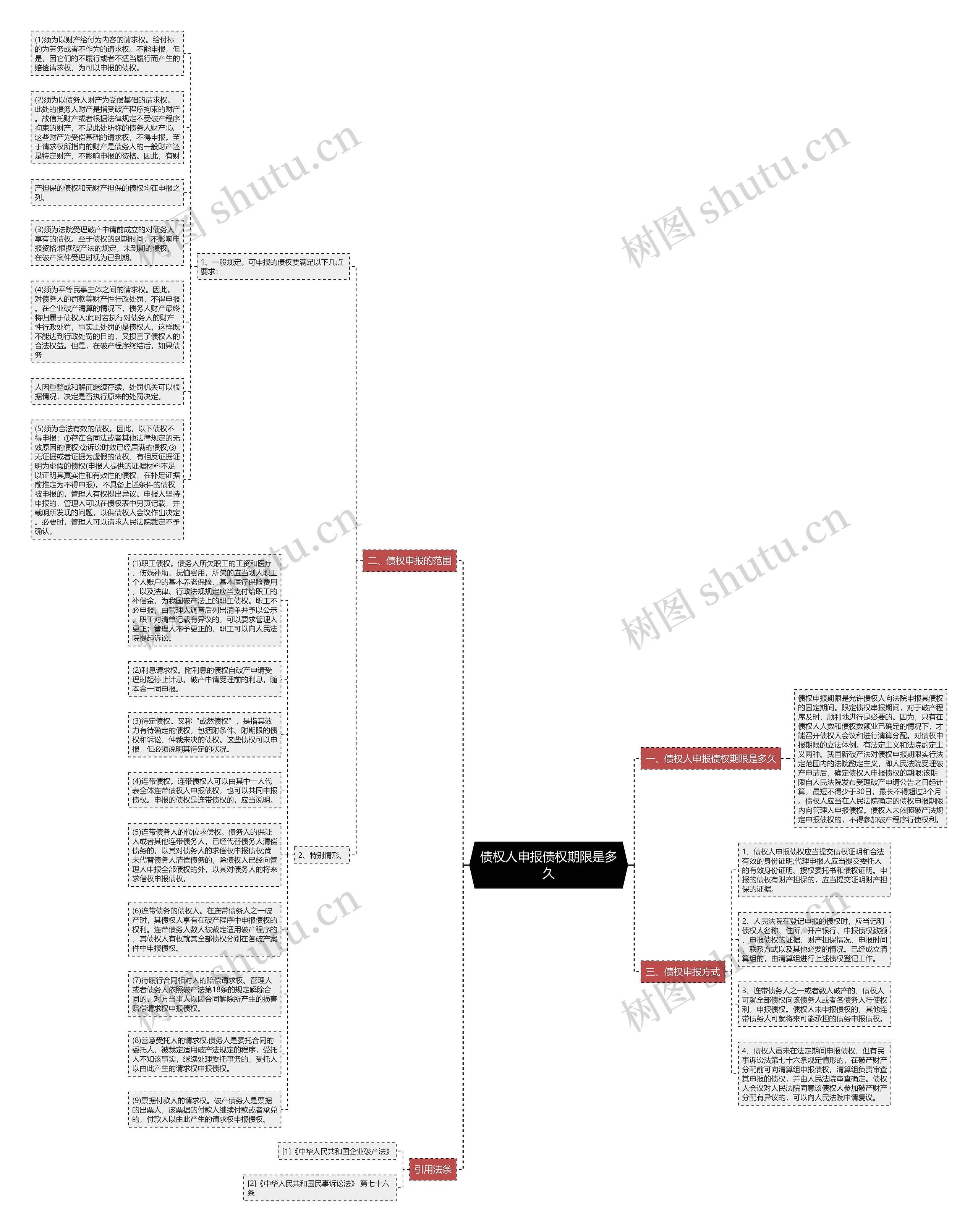 债权人申报债权期限是多久思维导图