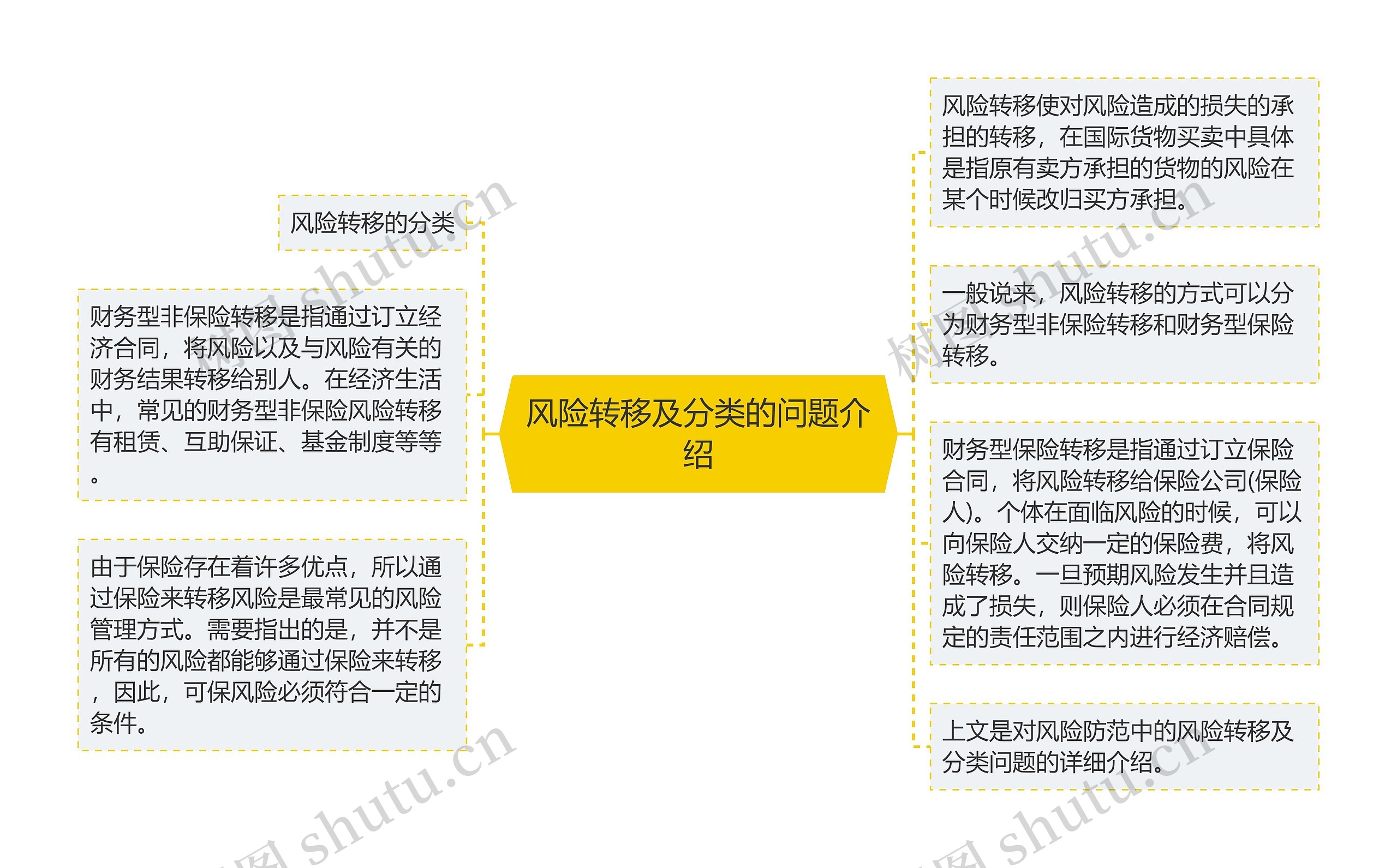 风险转移及分类的问题介绍思维导图