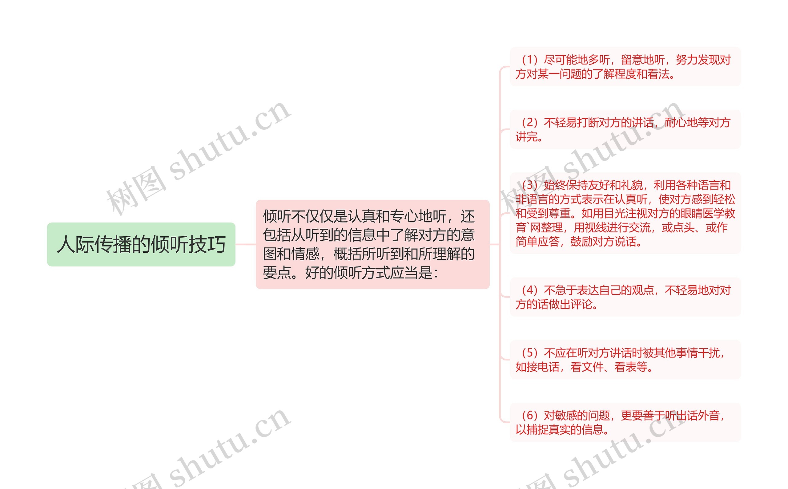 人际传播的倾听技巧