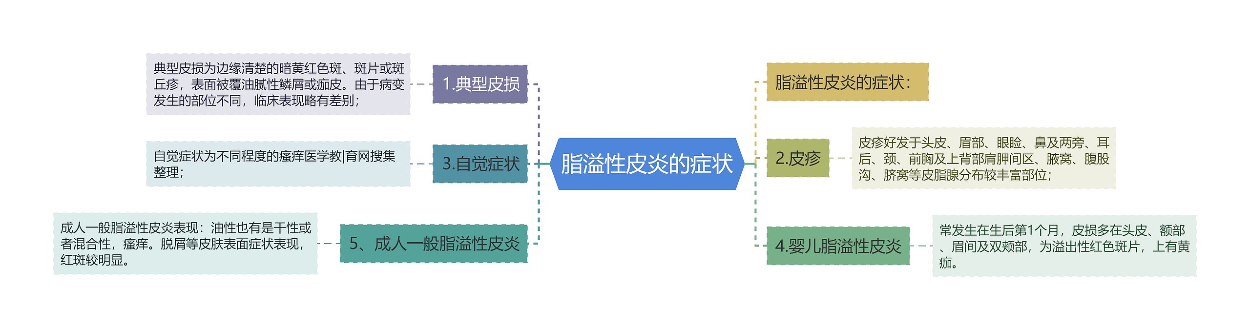 脂溢性皮炎的症状思维导图