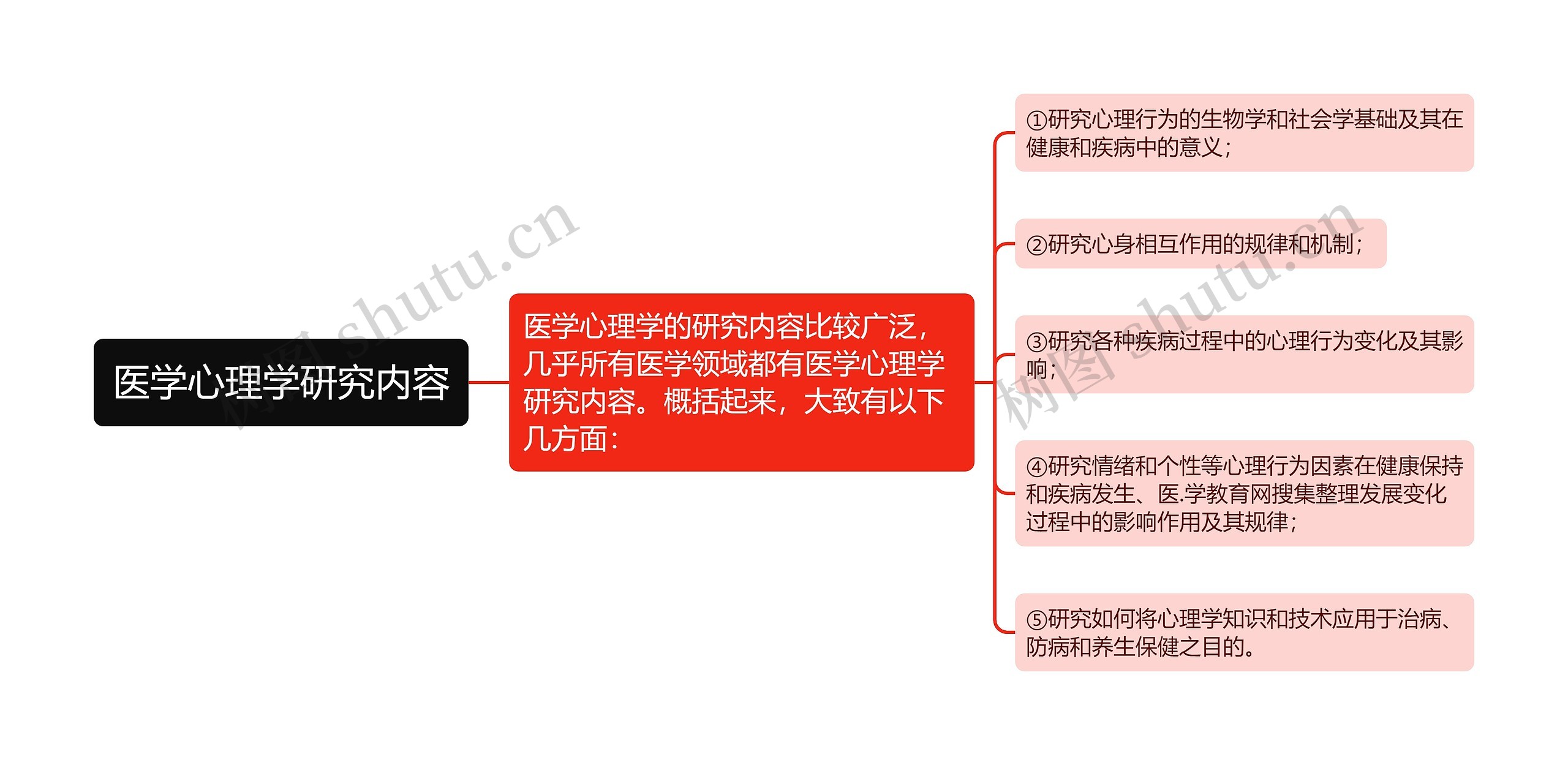 医学心理学研究内容思维导图