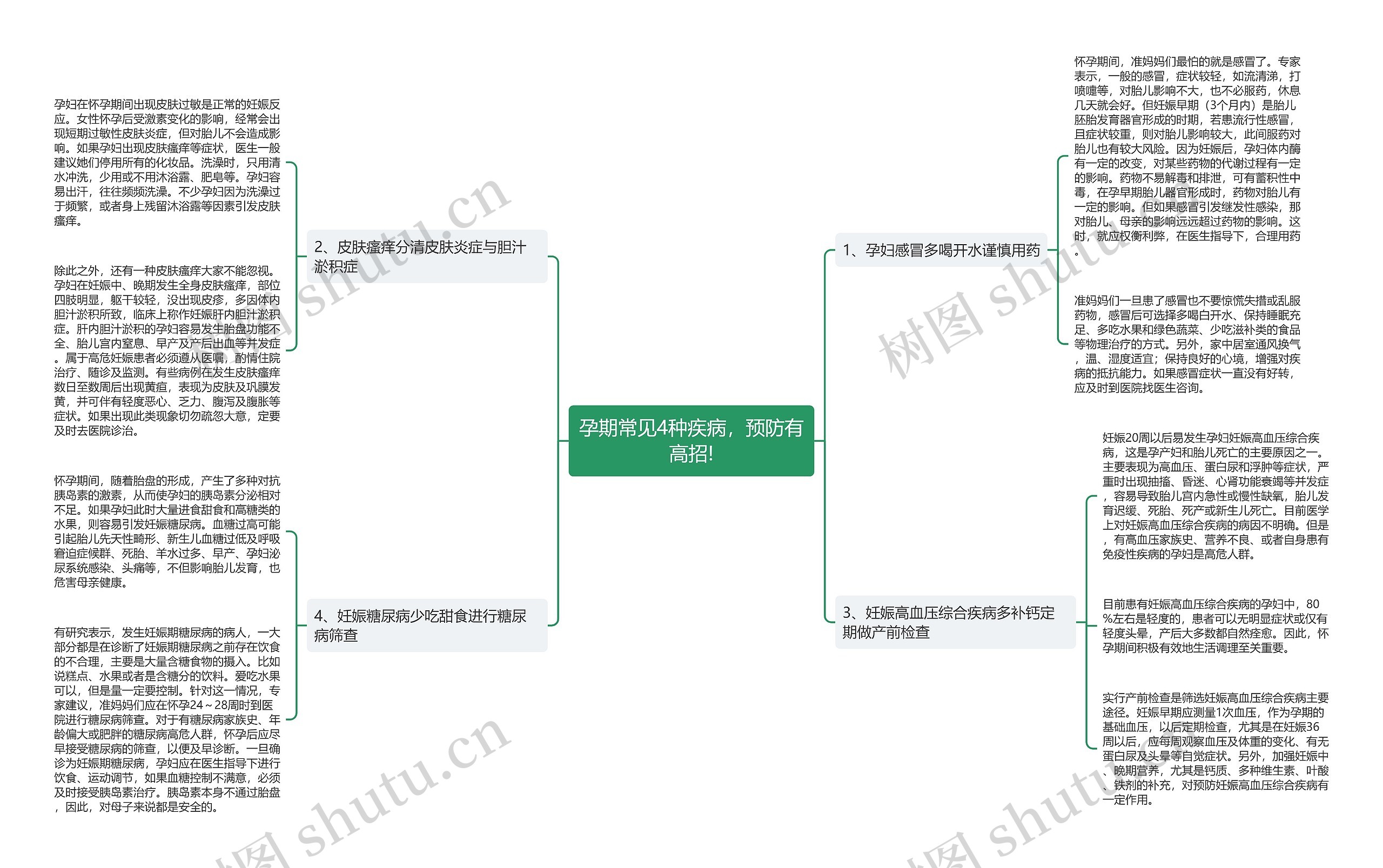 孕期常见4种疾病，预防有高招!思维导图