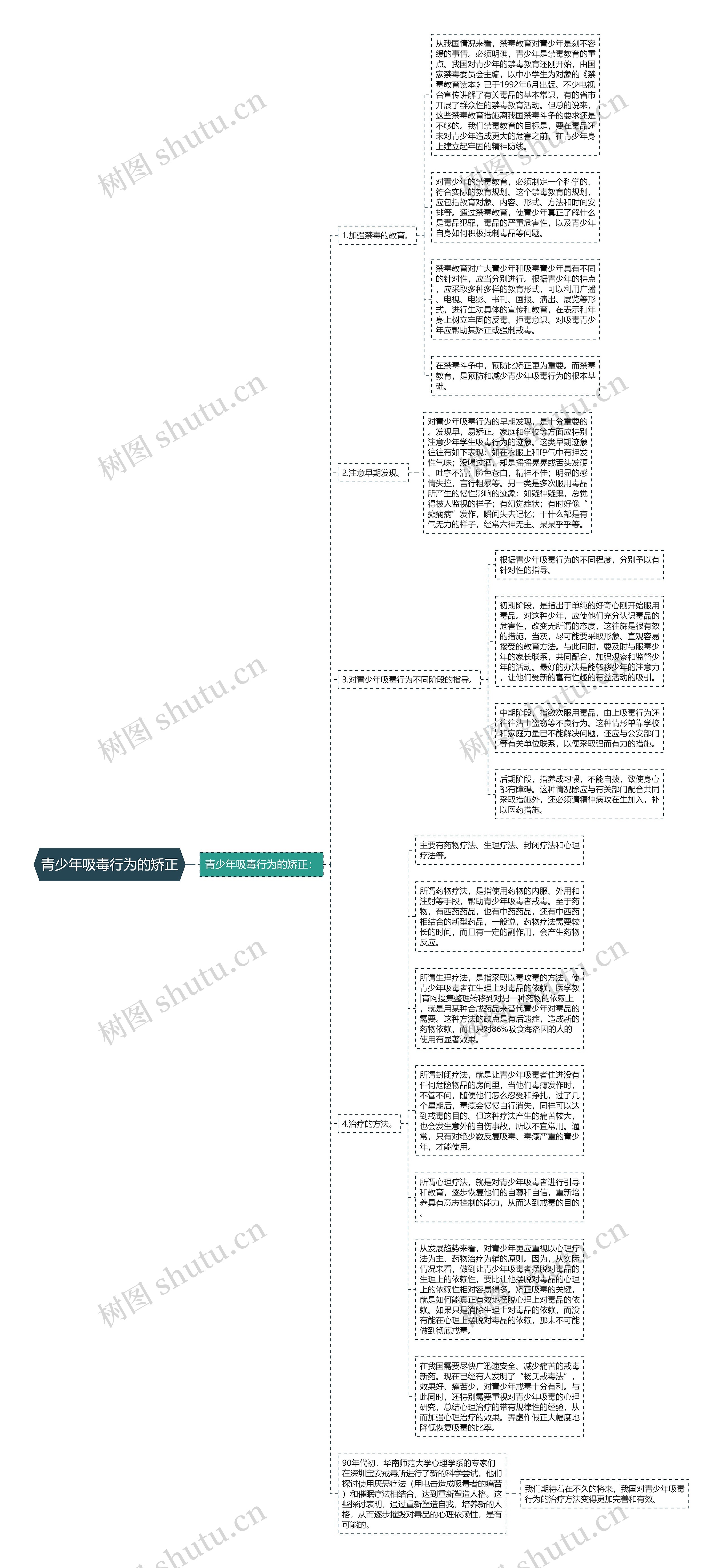 青少年吸毒行为的矫正思维导图