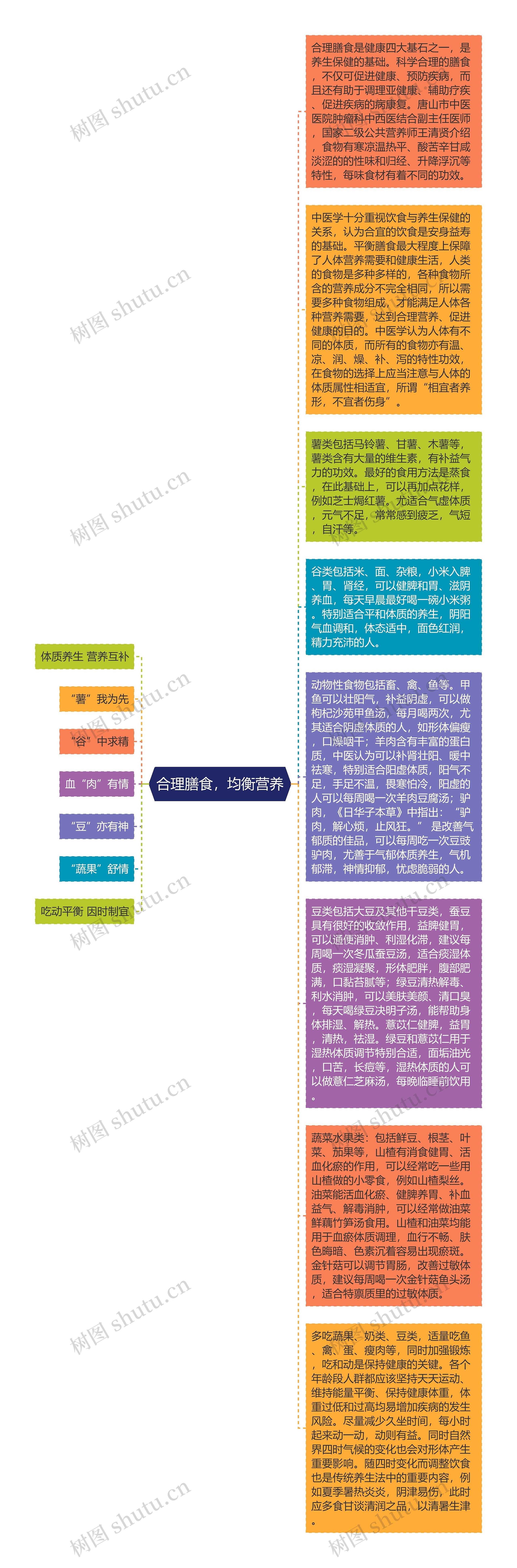 合理膳食，均衡营养思维导图