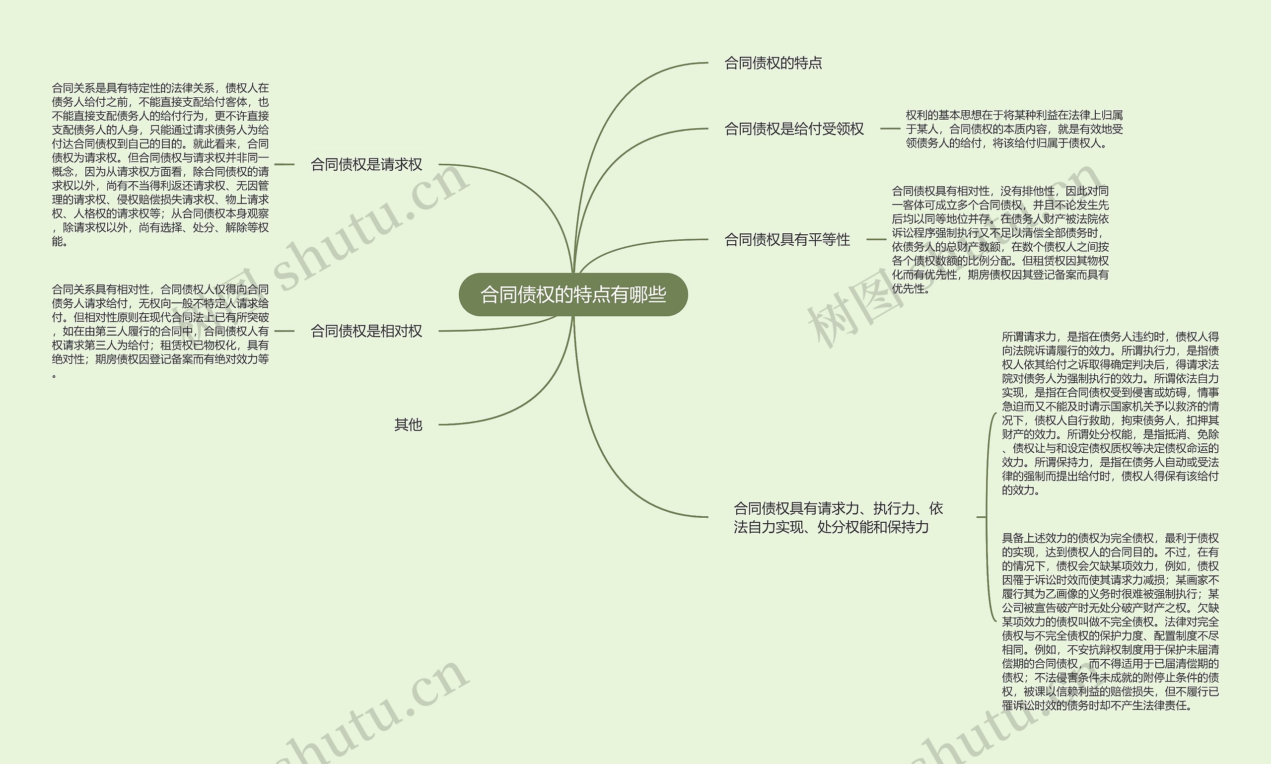 合同债权的特点有哪些思维导图