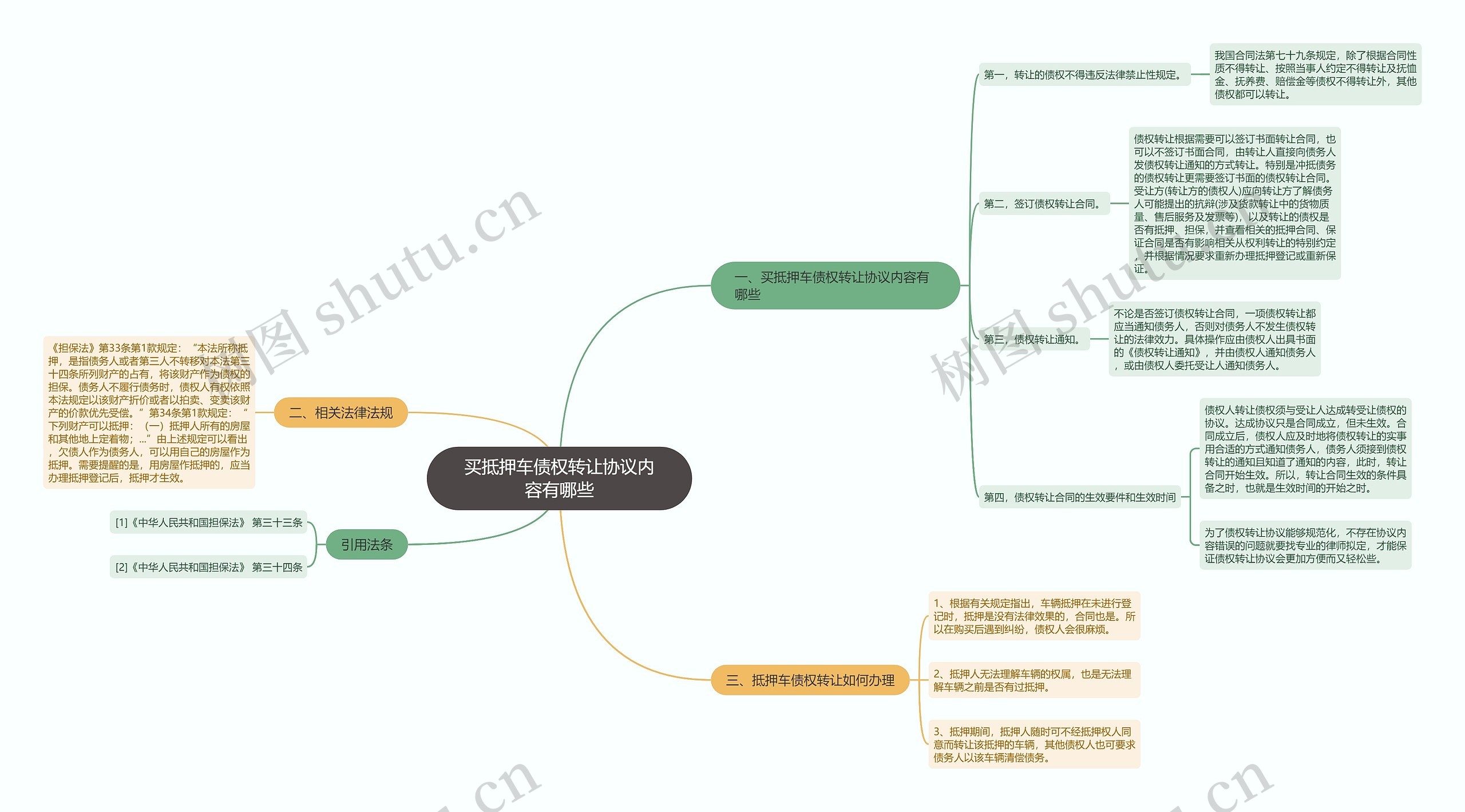 买抵押车债权转让协议内容有哪些思维导图