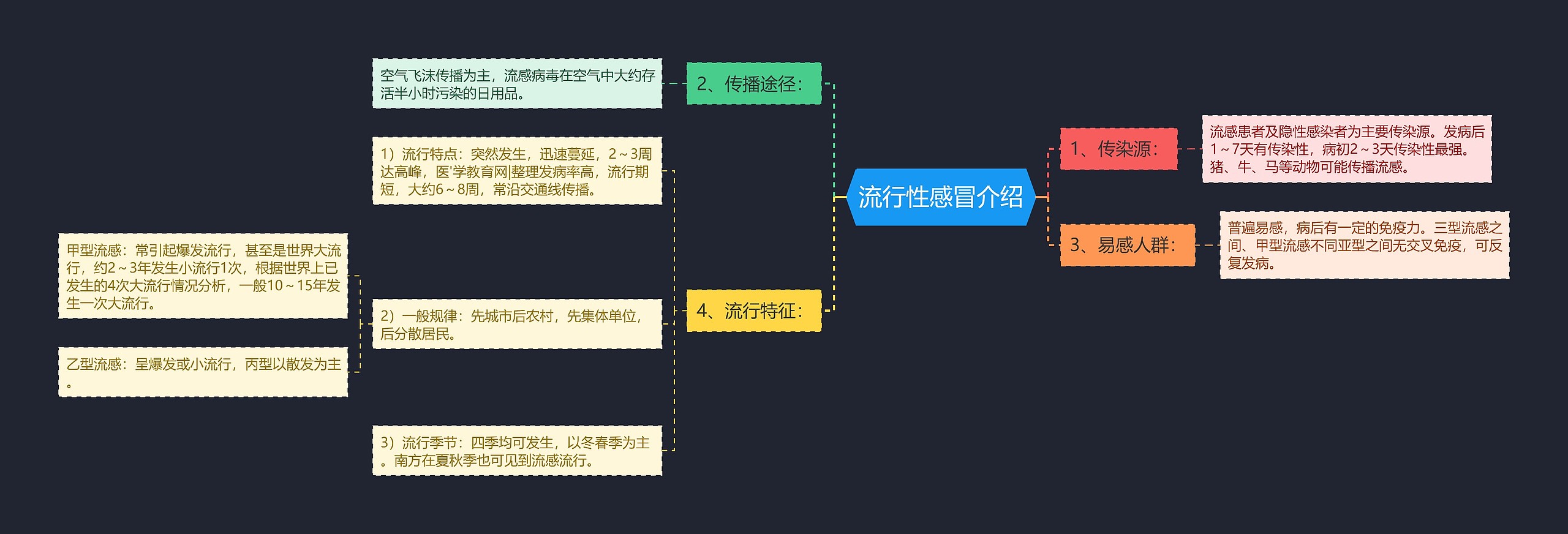 流行性感冒介绍