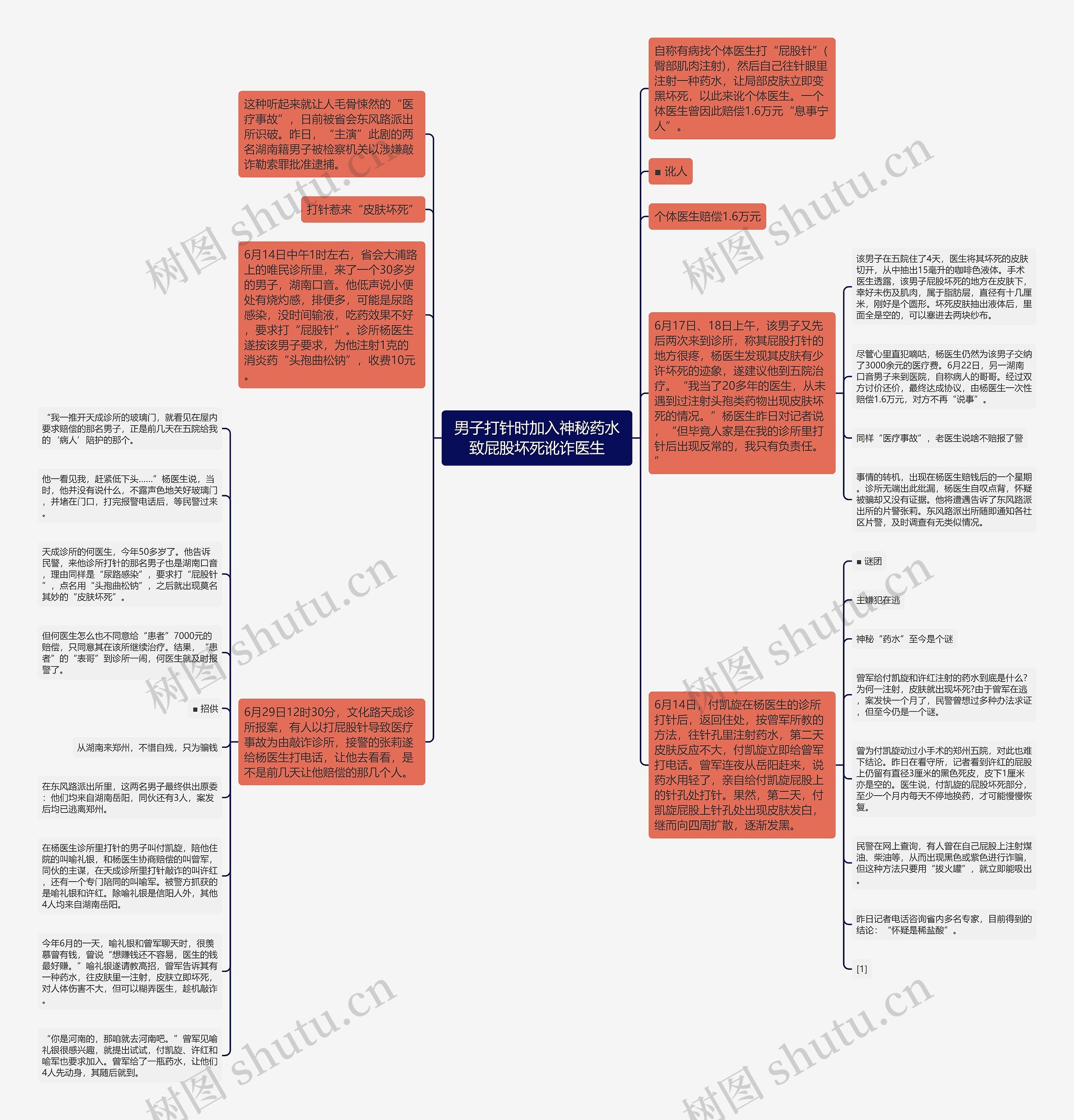 男子打针时加入神秘药水致屁股坏死讹诈医生思维导图