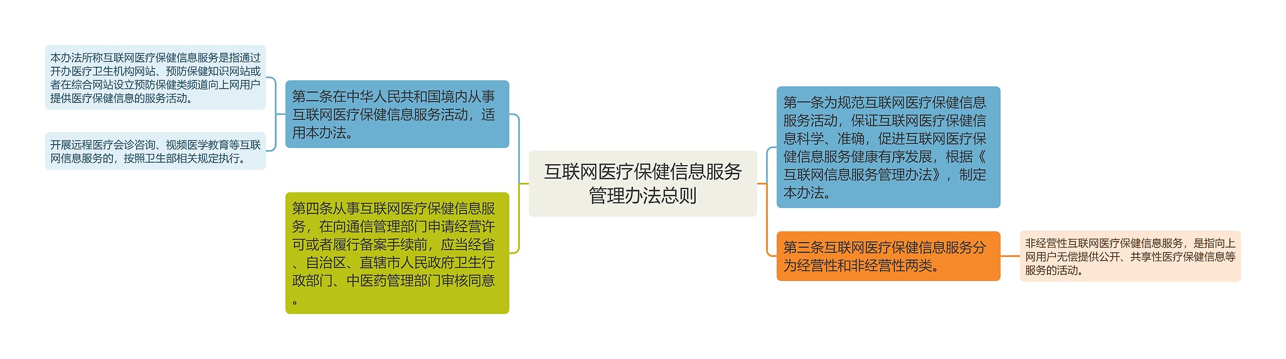 互联网医疗保健信息服务管理办法总则思维导图