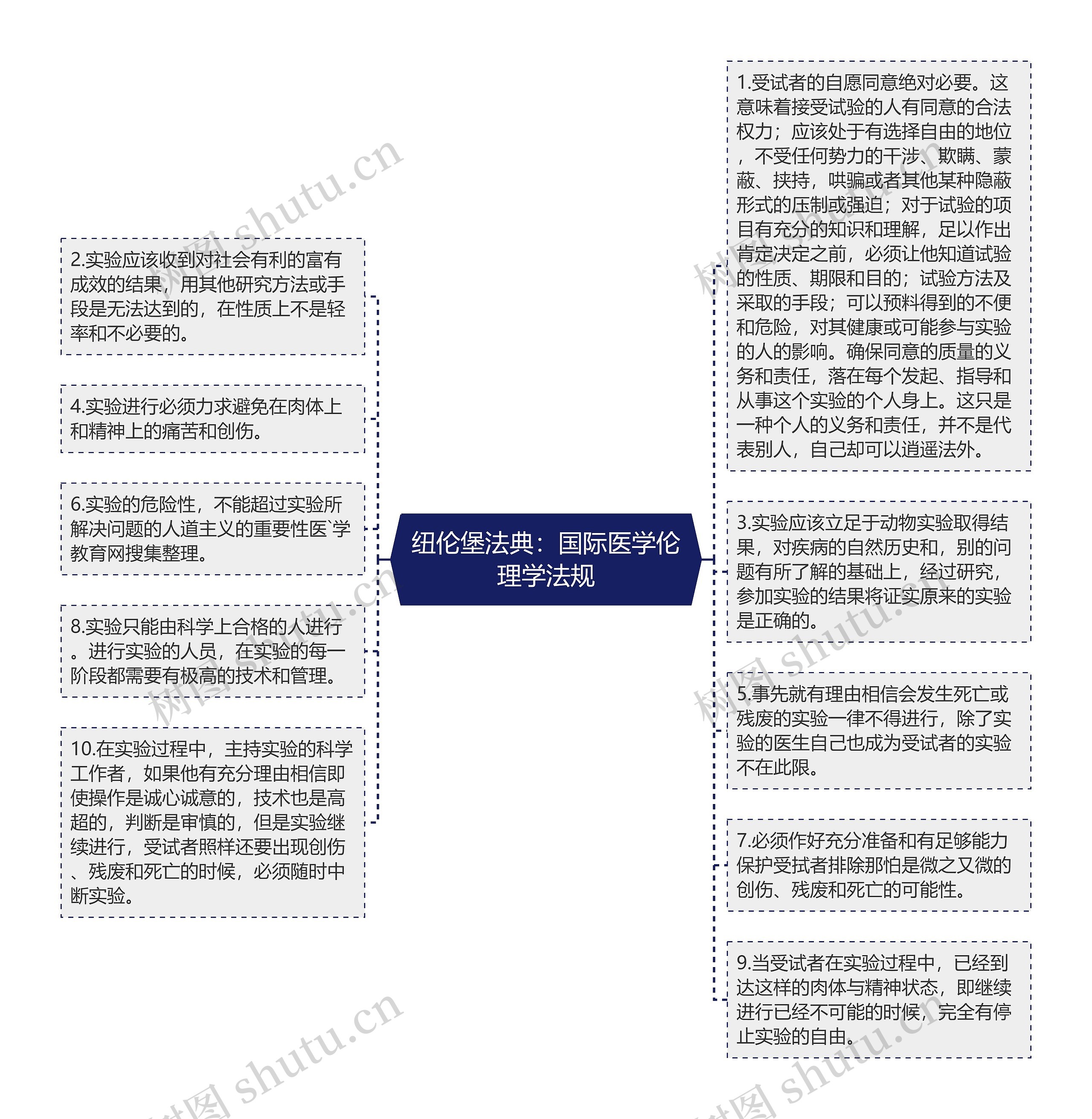 纽伦堡法典：国际医学伦理学法规思维导图