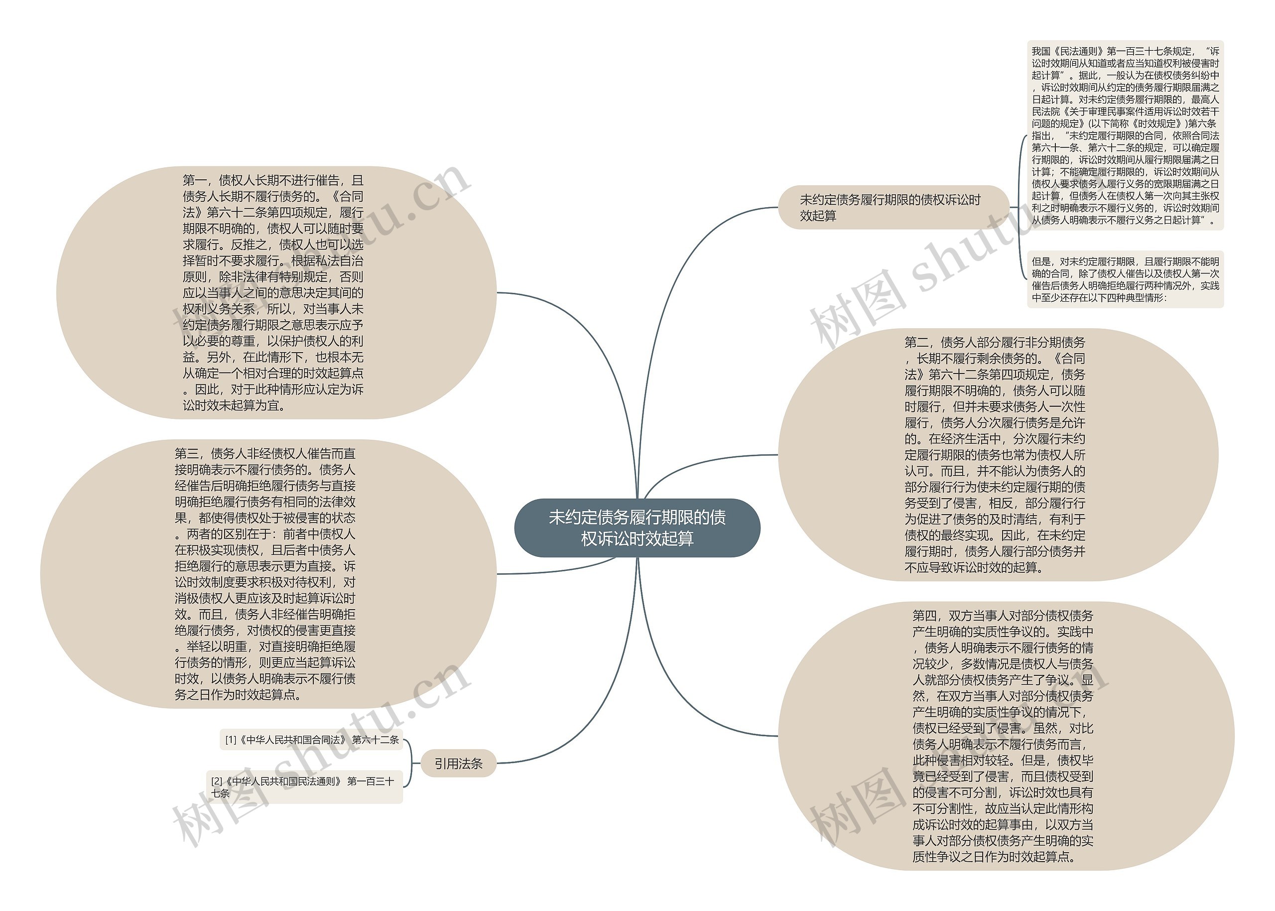 未约定债务履行期限的债权诉讼时效起算