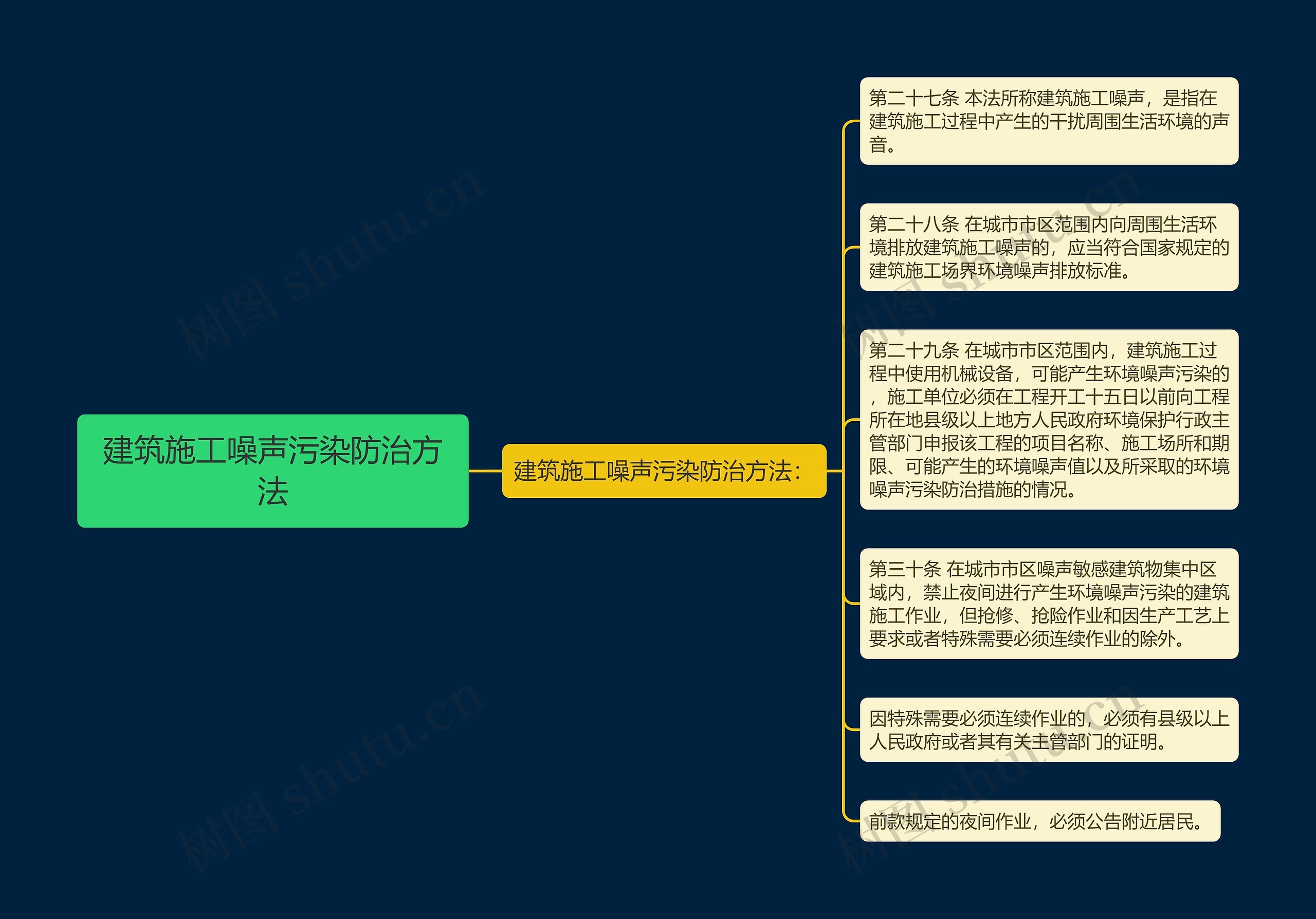 建筑施工噪声污染防治方法思维导图