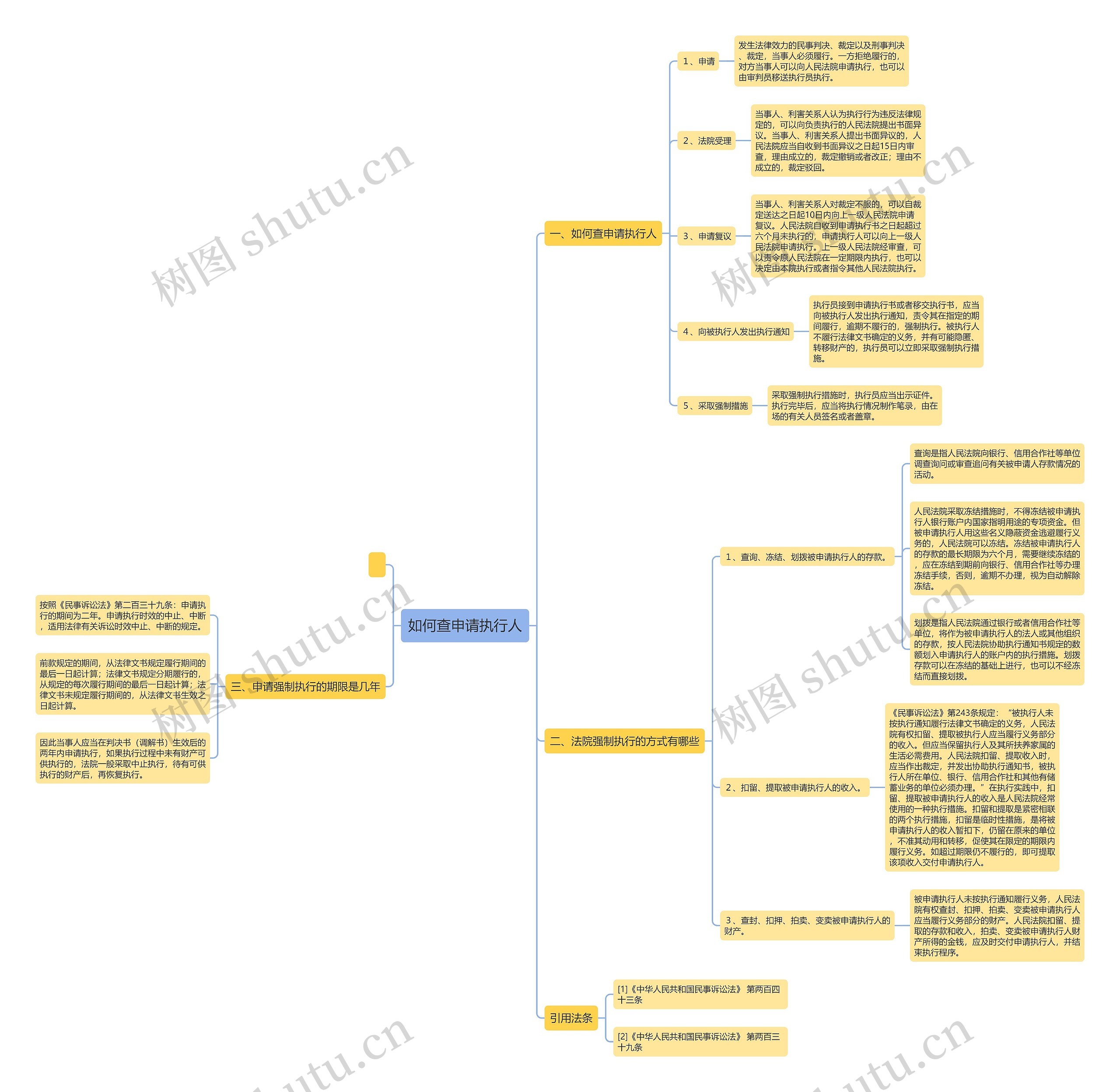 如何查申请执行人思维导图