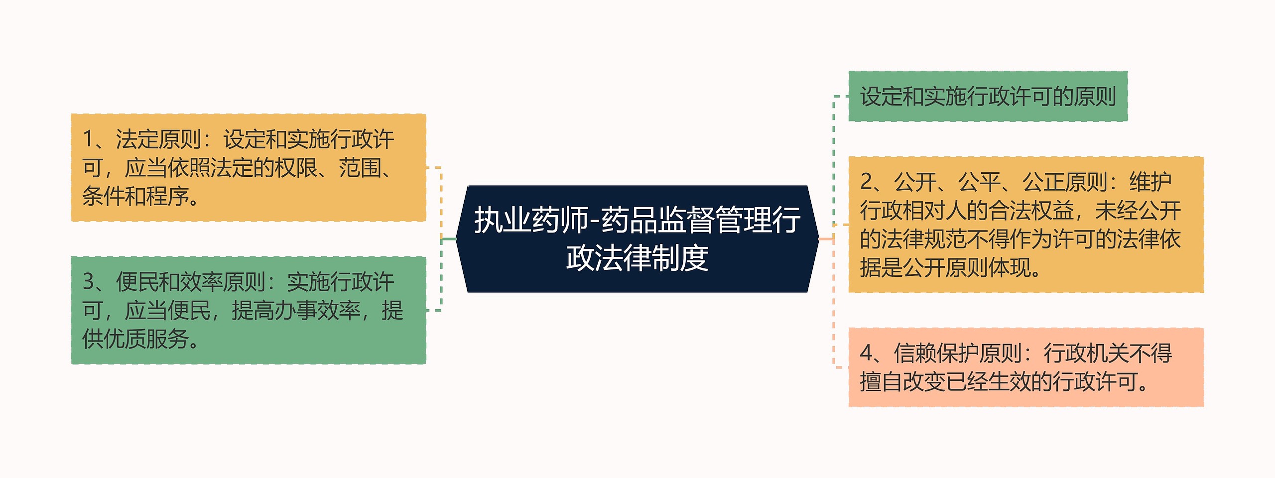 执业药师-药品监督管理行政法律制度思维导图