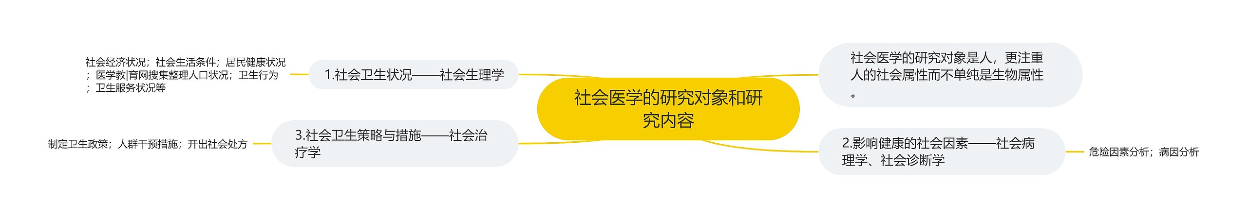 社会医学的研究对象和研究内容思维导图