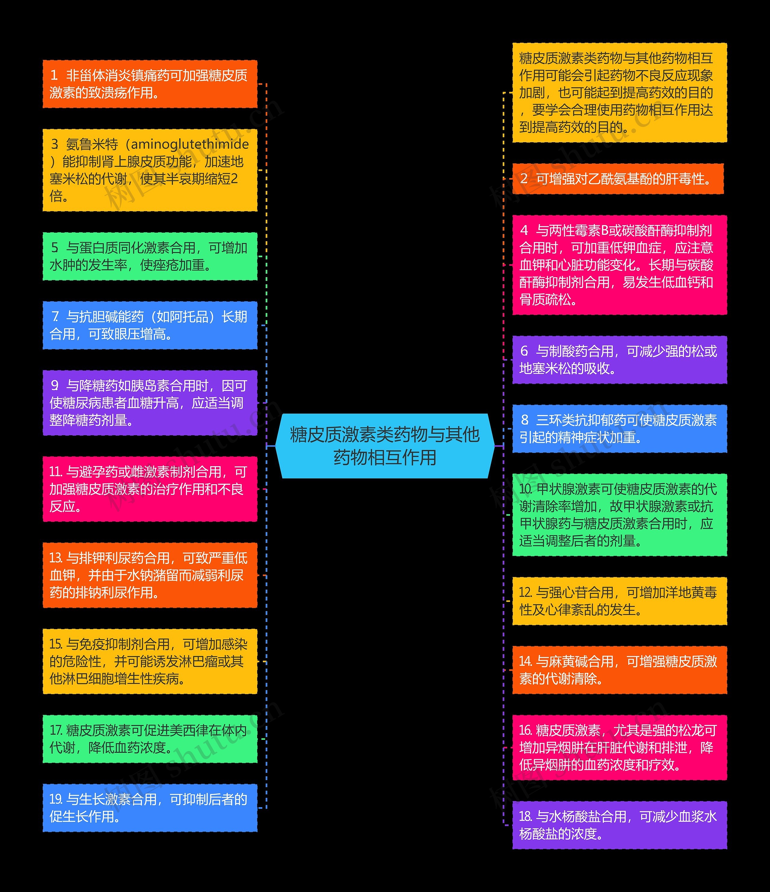 糖皮质激素类药物与其他药物相互作用思维导图