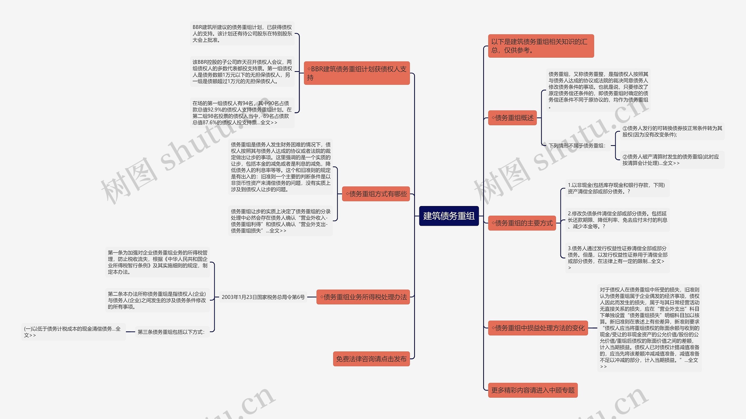 建筑债务重组思维导图