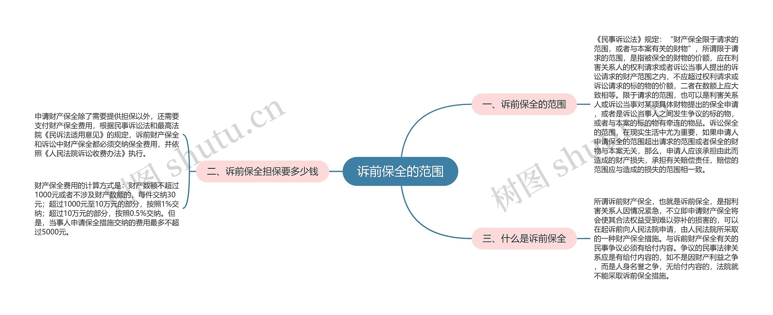 诉前保全的范围