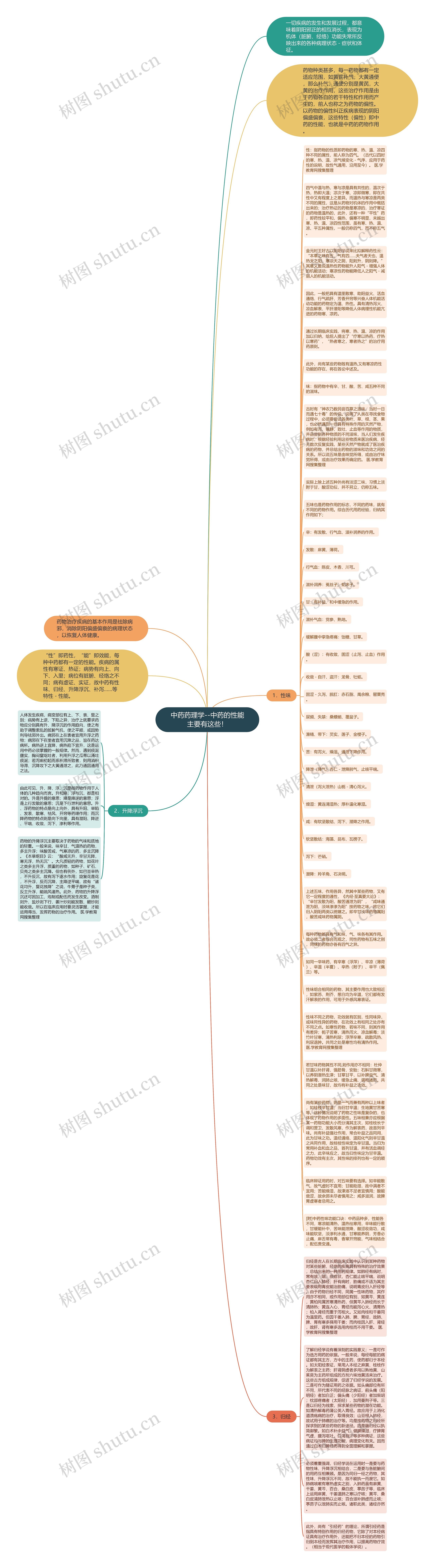 中药药理学--中药的性能主要有这些！思维导图