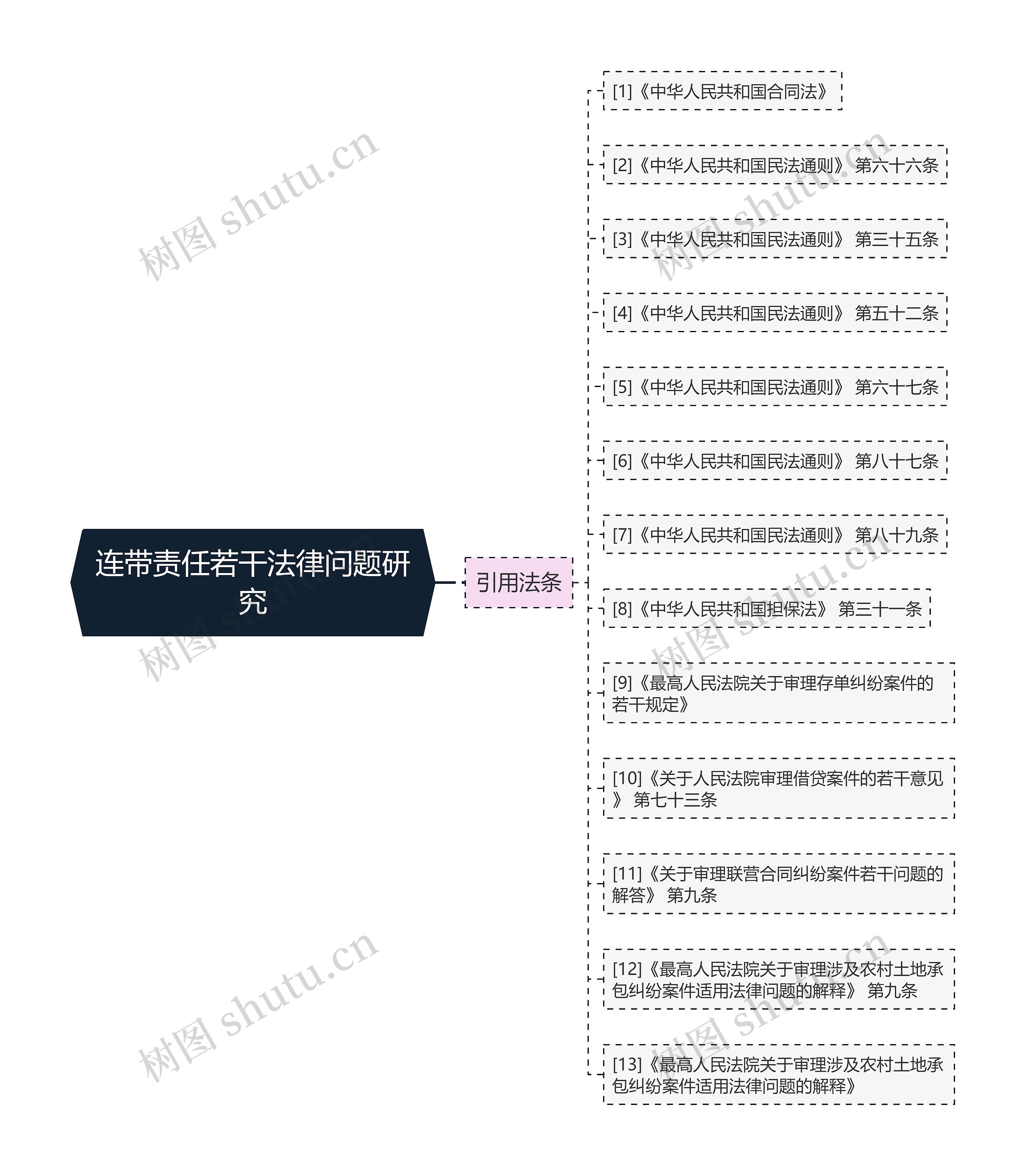 连带责任若干法律问题研究思维导图