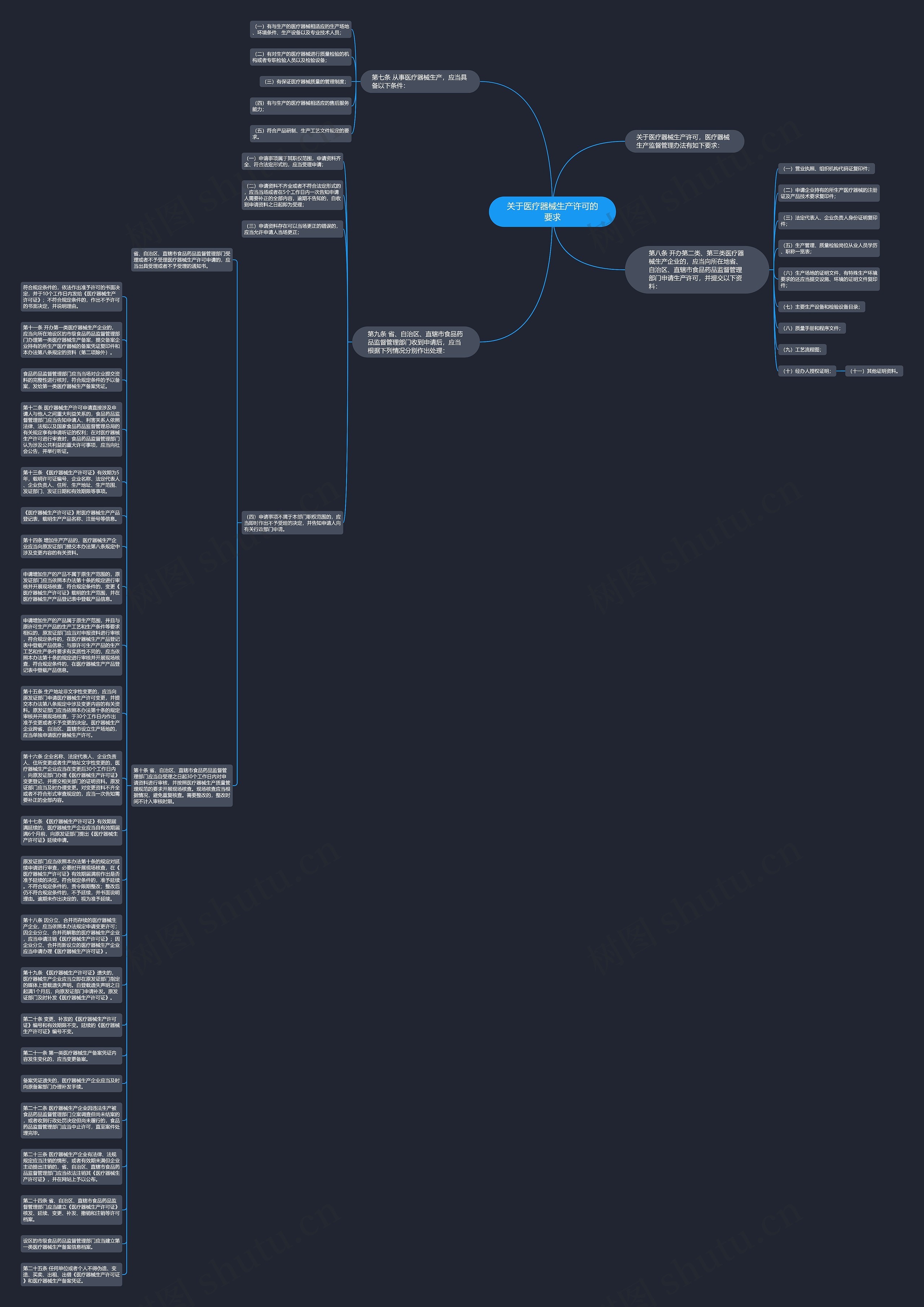 关于医疗器械生产许可的要求思维导图