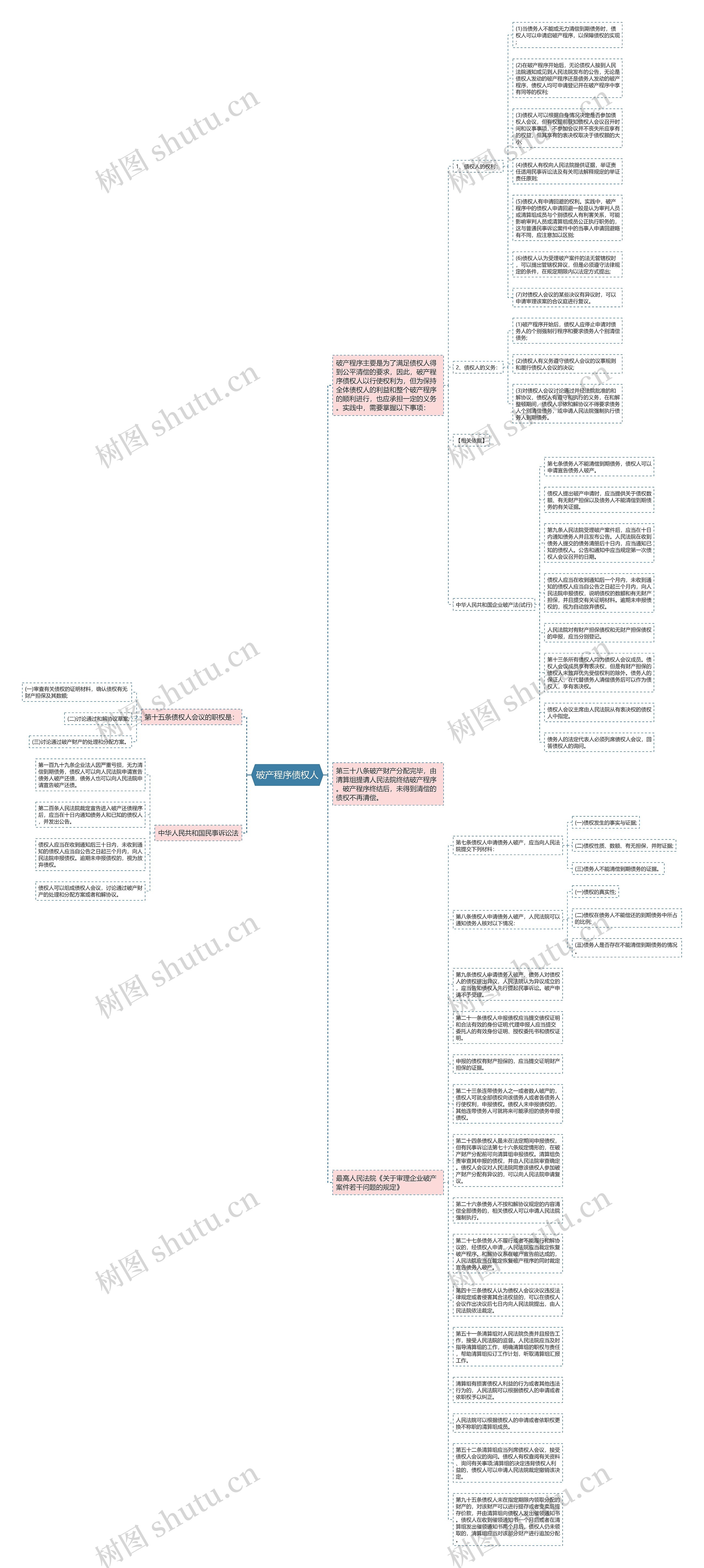破产程序债权人思维导图