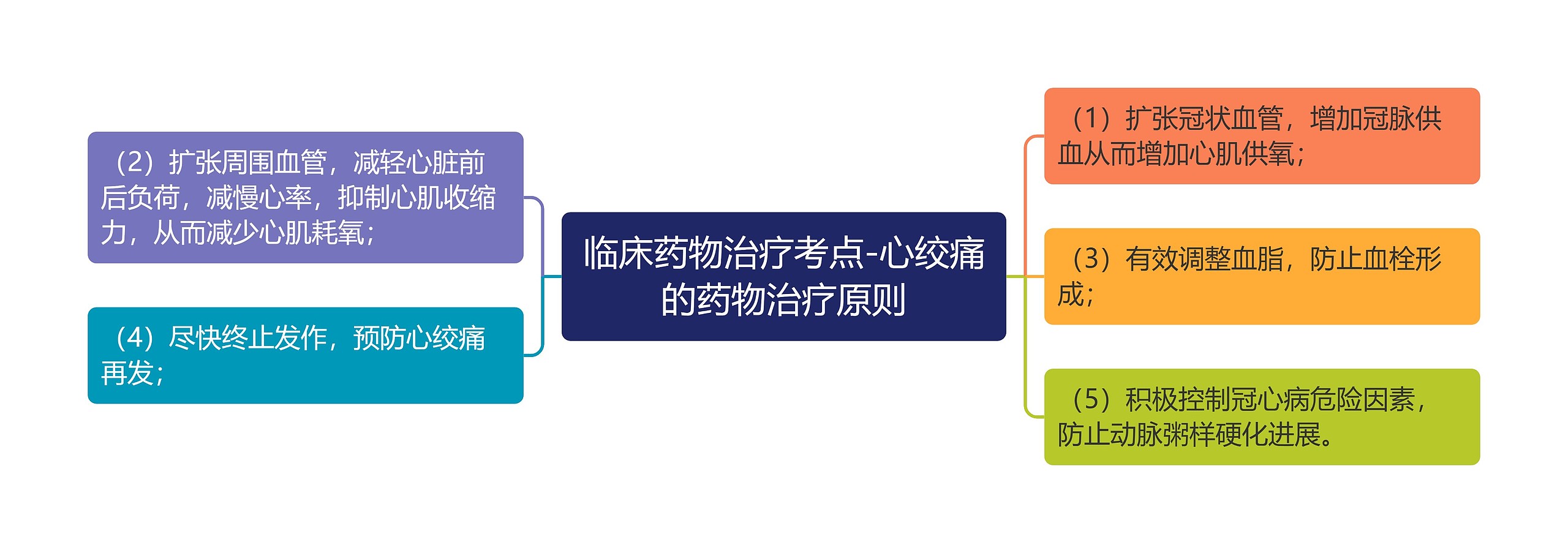 临床药物治疗考点-心绞痛的药物治疗原则 临床药物治疗考点-心绞痛的药物治疗原则