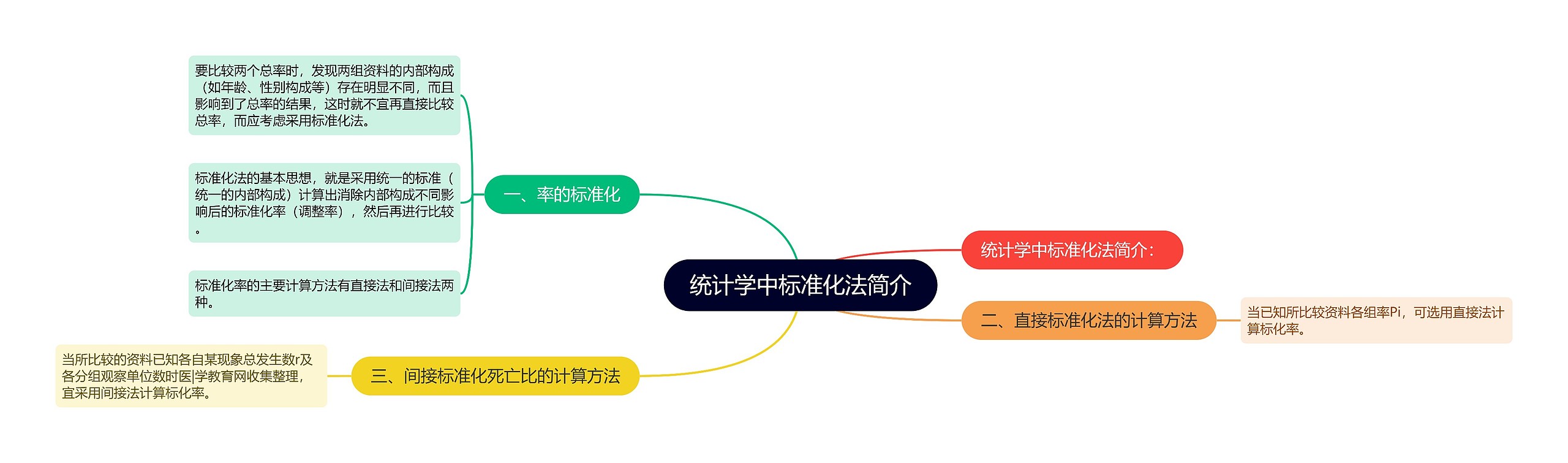 统计学中标准化法简介思维导图