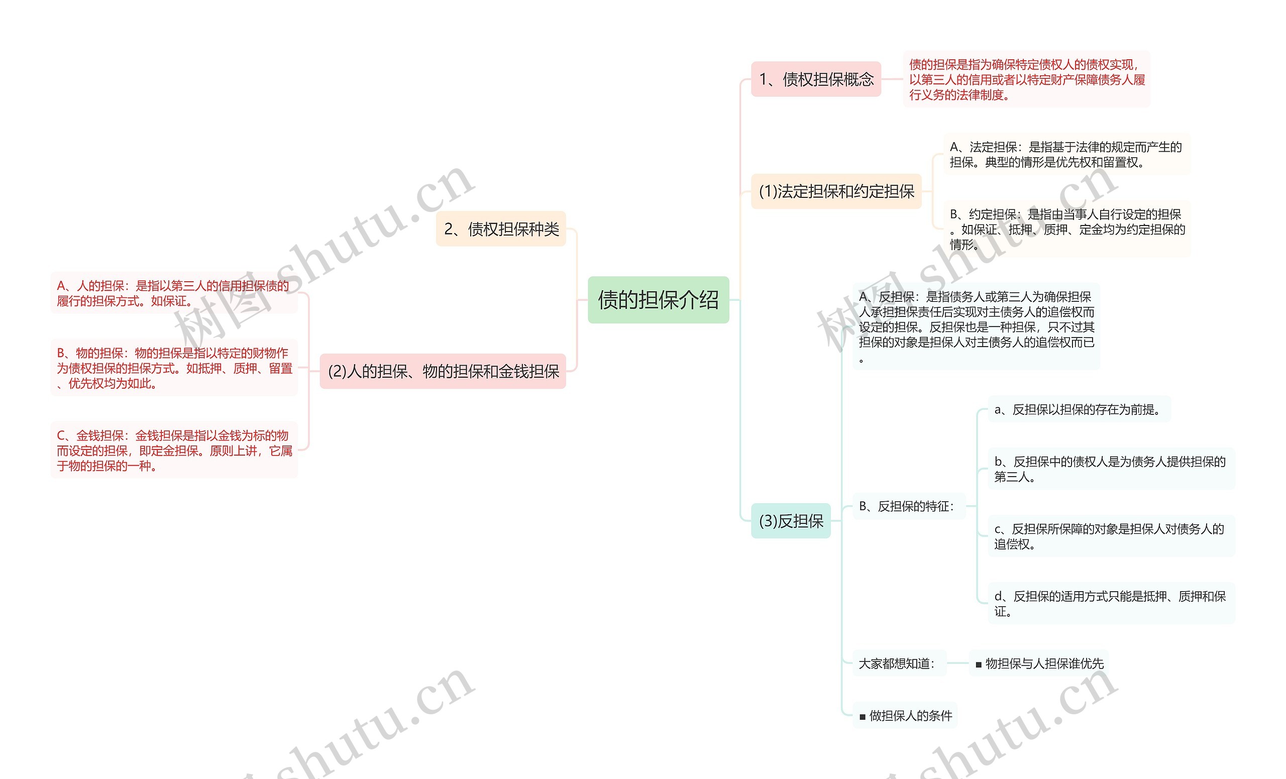 债的担保介绍思维导图高清图 债的担保介绍思维导图