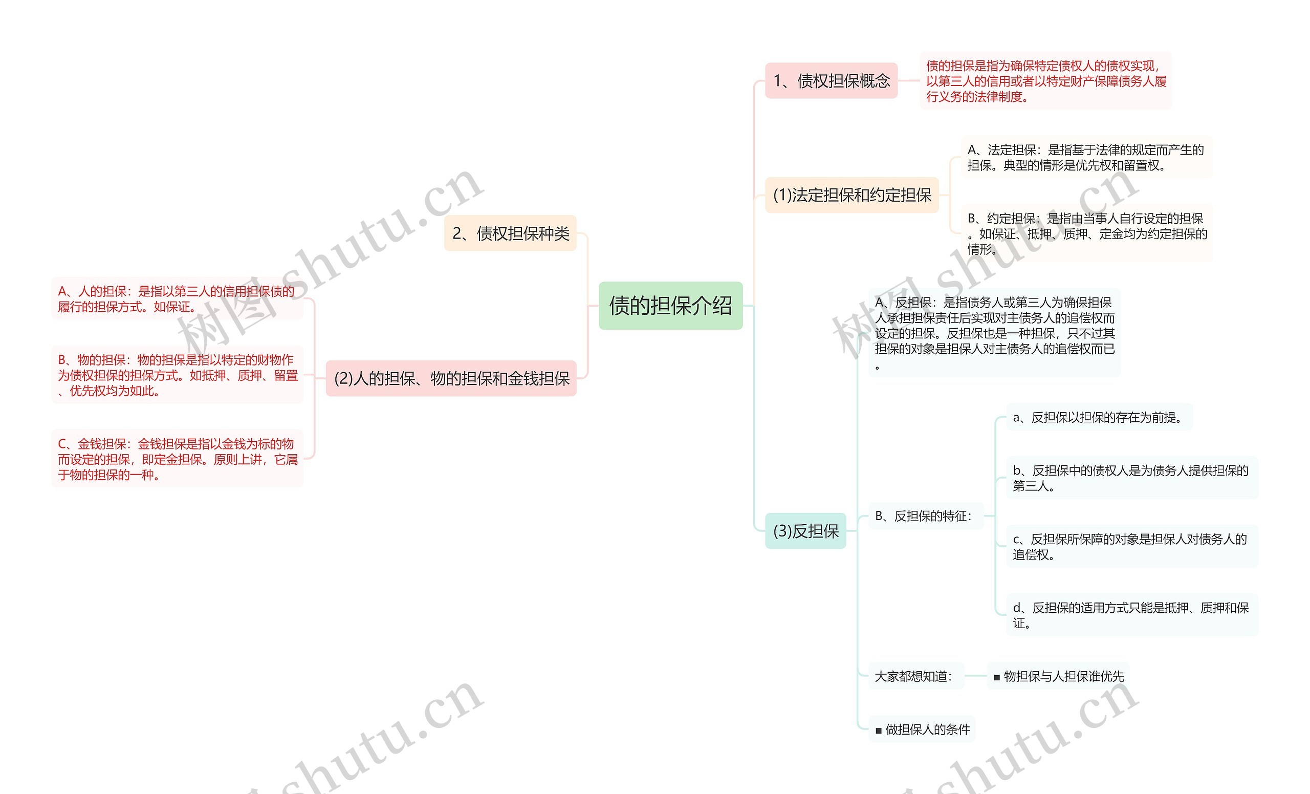 债的担保介绍思维导图