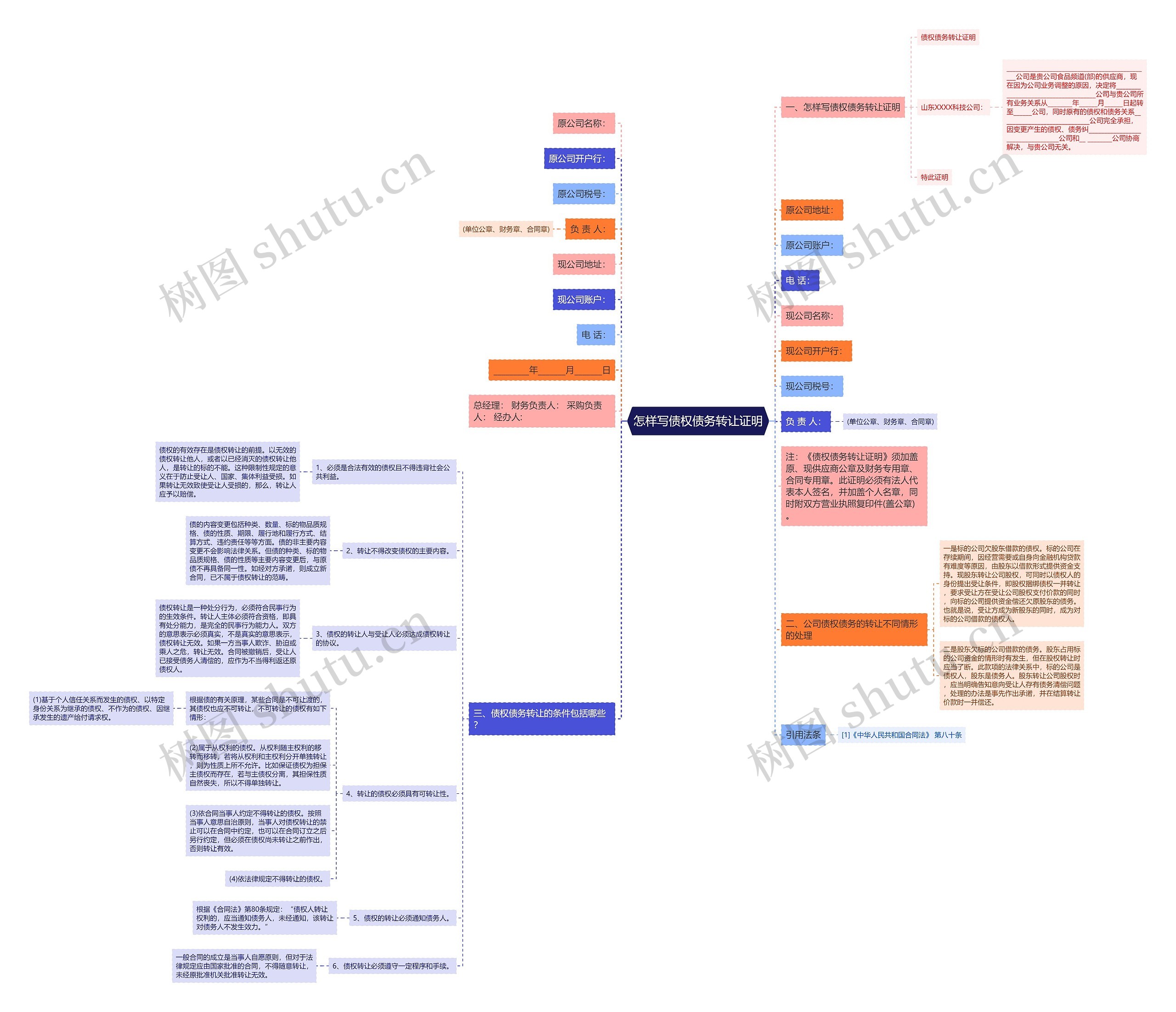 怎样写债权债务转让证明思维导图