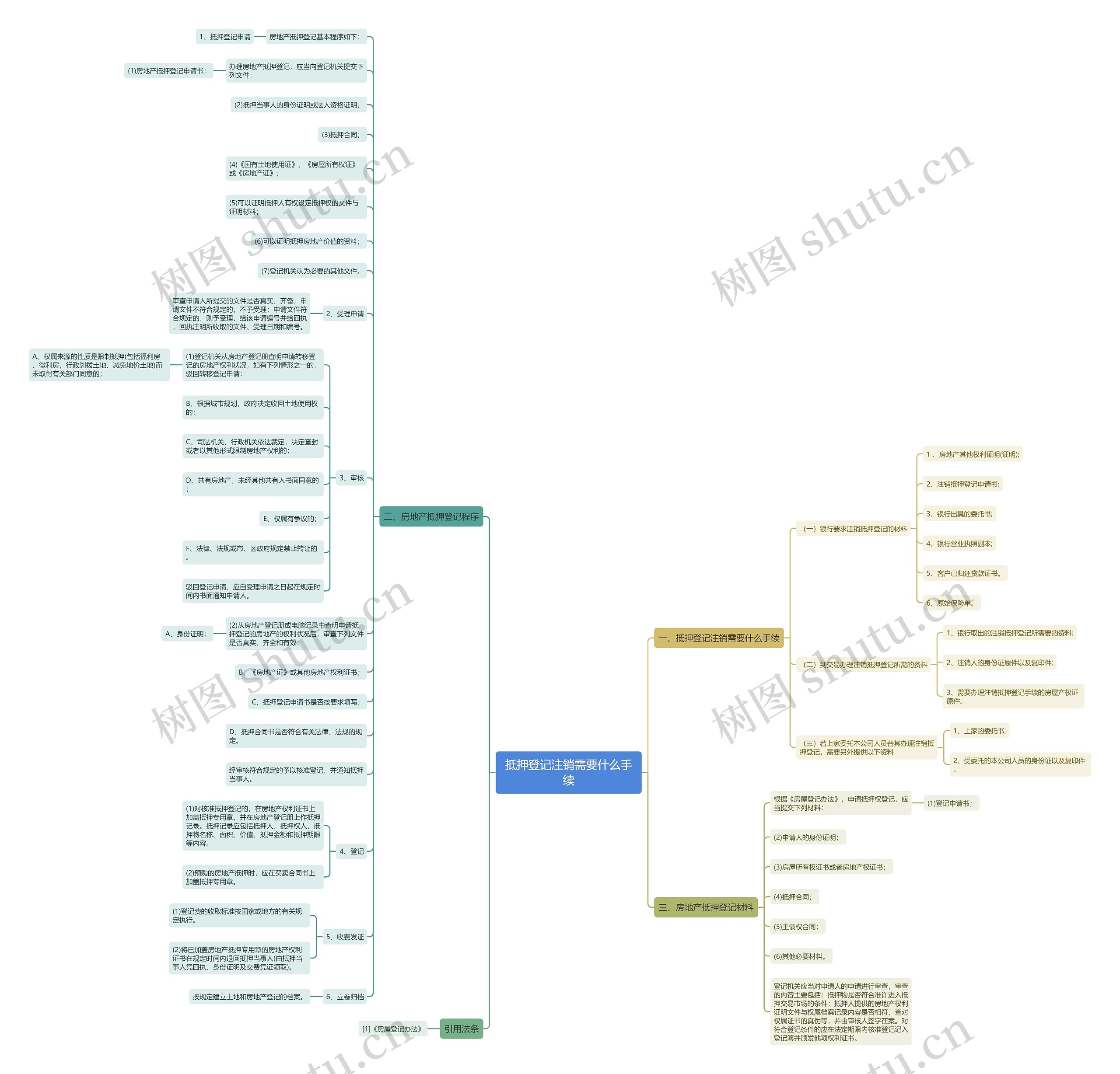 抵押登记注销需要什么手续思维导图