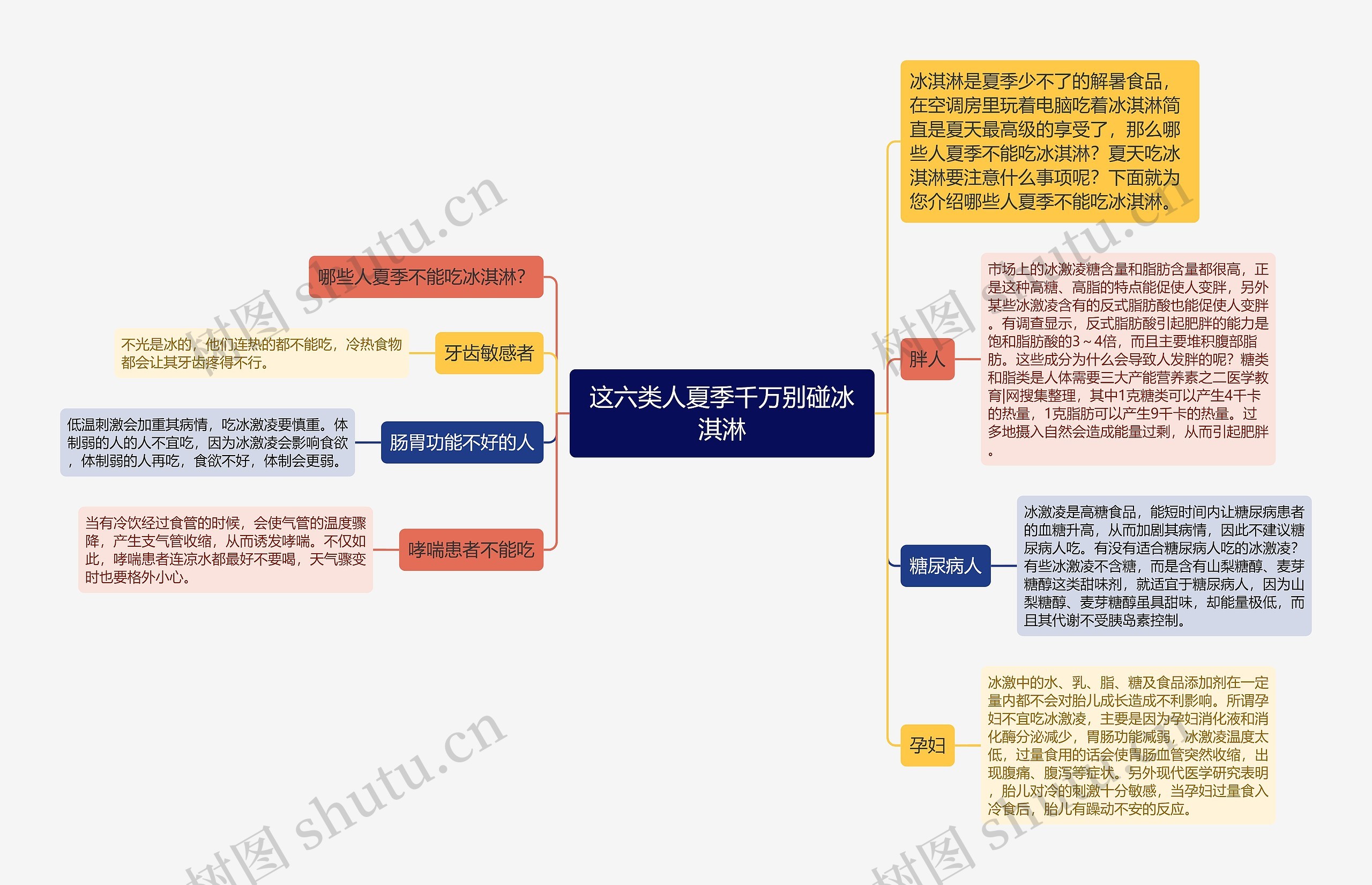 这六类人夏季千万别碰冰淇淋思维导图