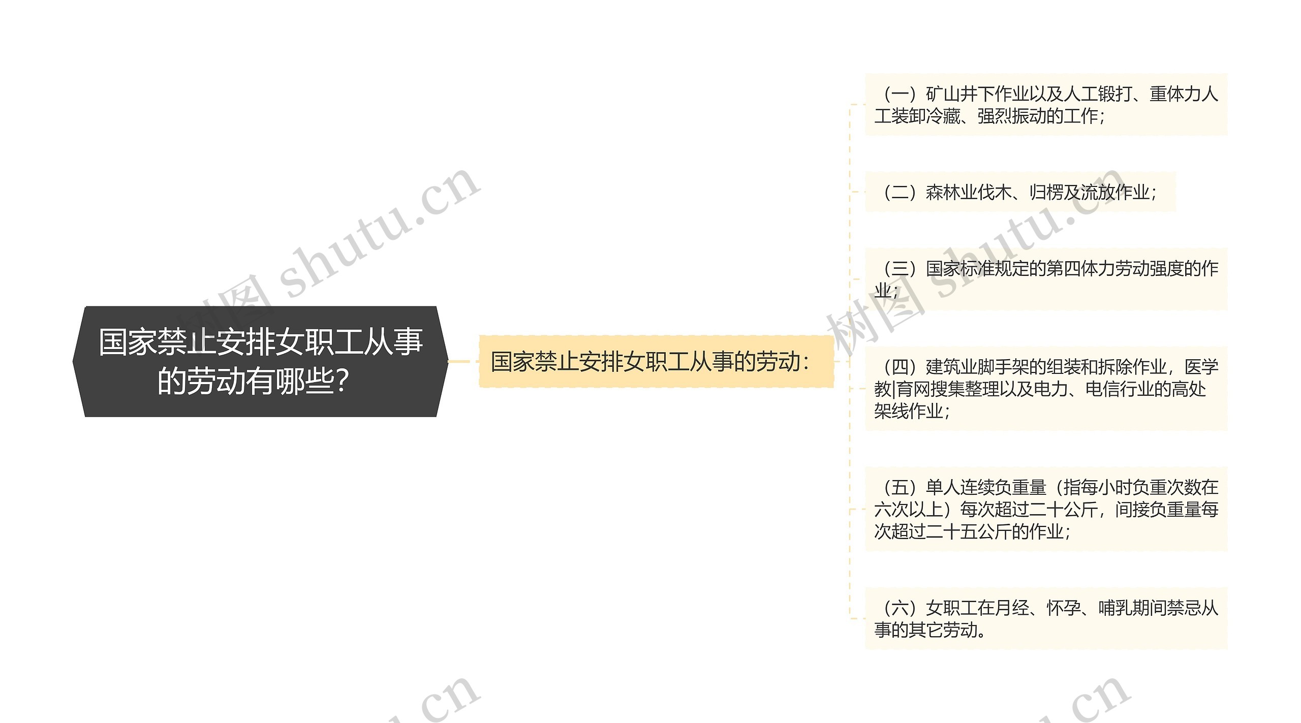 国家禁止安排女职工从事的劳动有哪些？