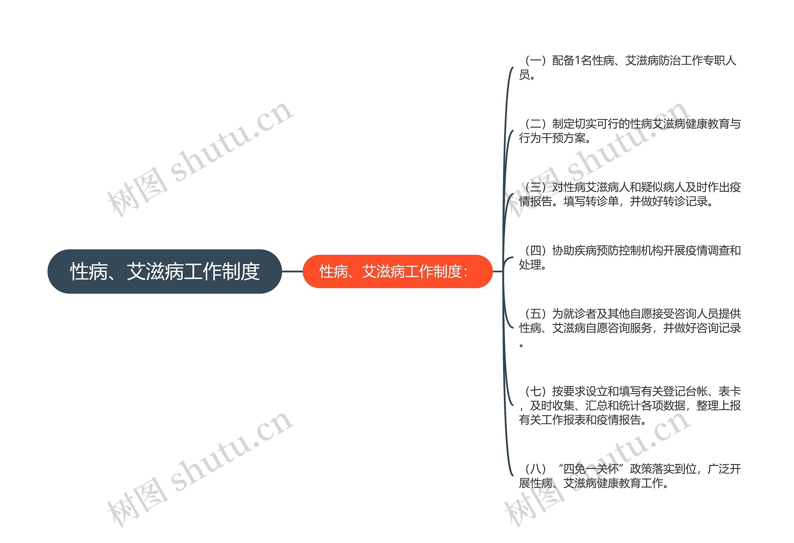 性病、艾滋病工作制度思维导图