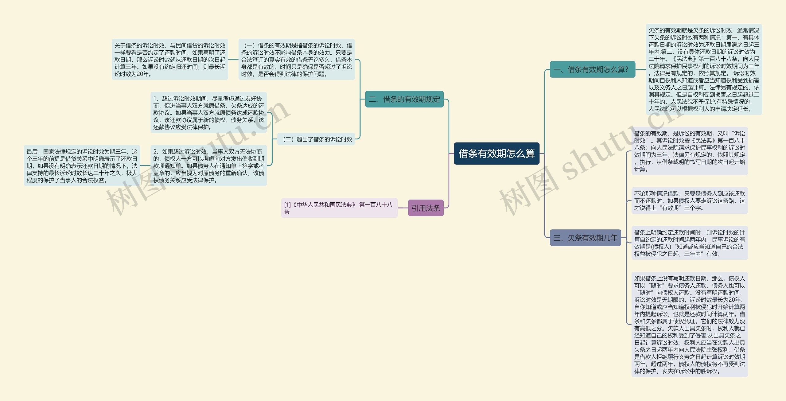 借条有效期怎么算思维导图