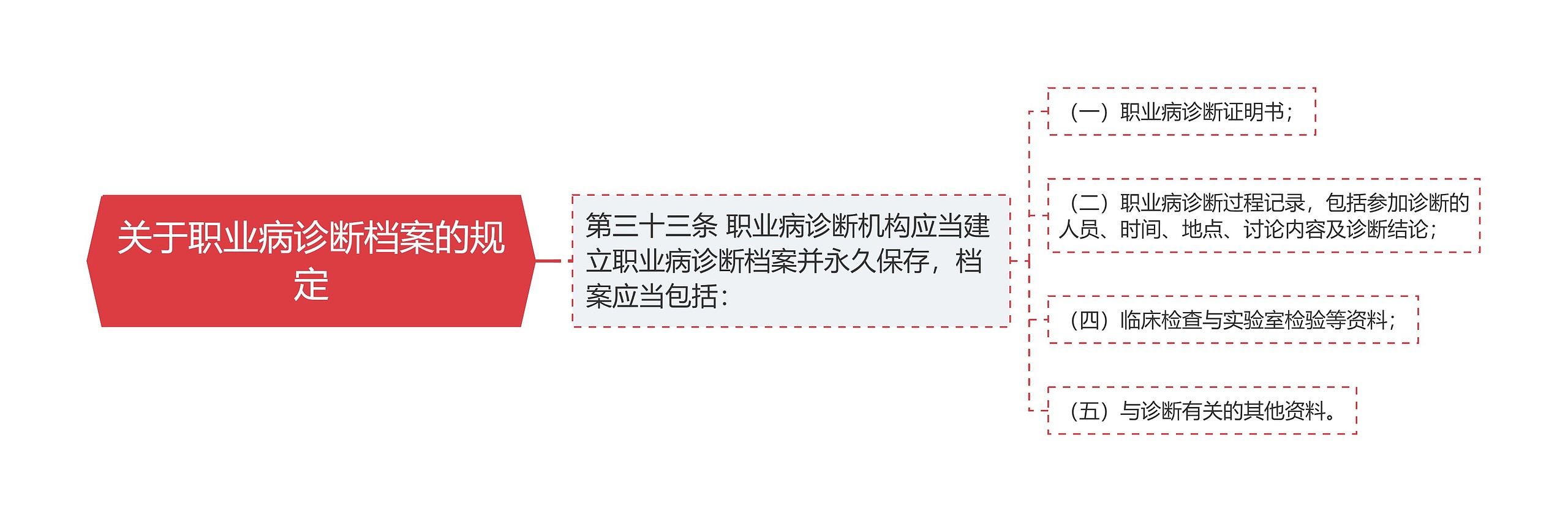 关于职业病诊断档案的规定 关于职业病诊断档案的规定