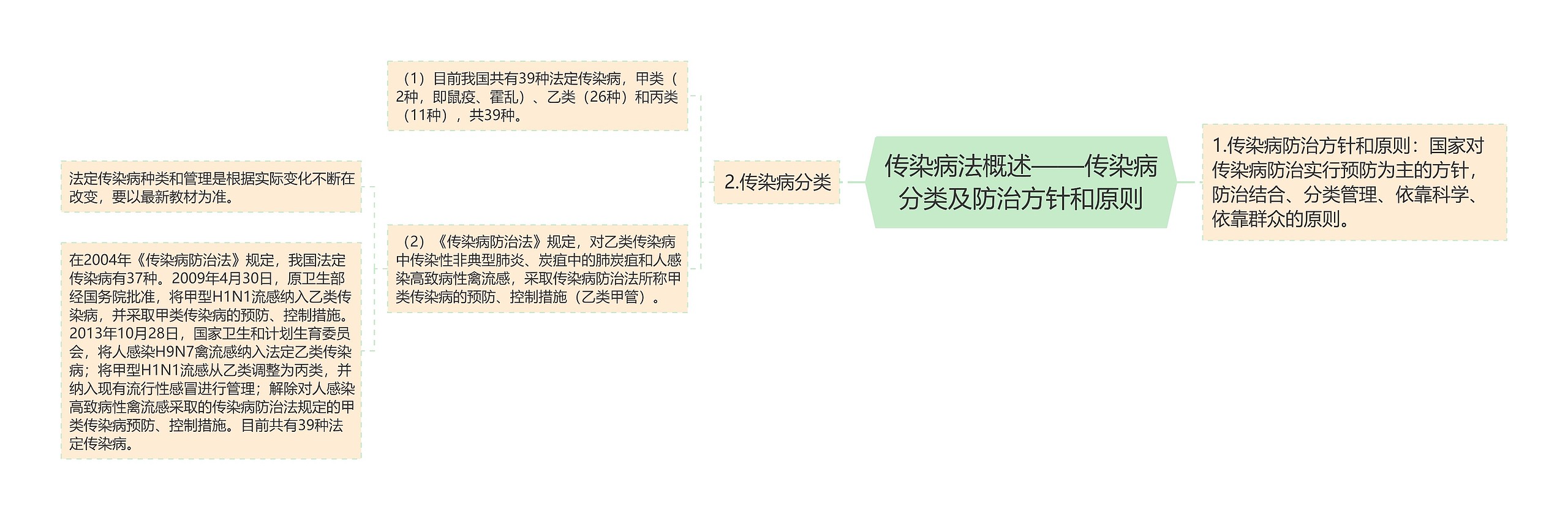 传染病法概述——传染病分类及防治方针和原则