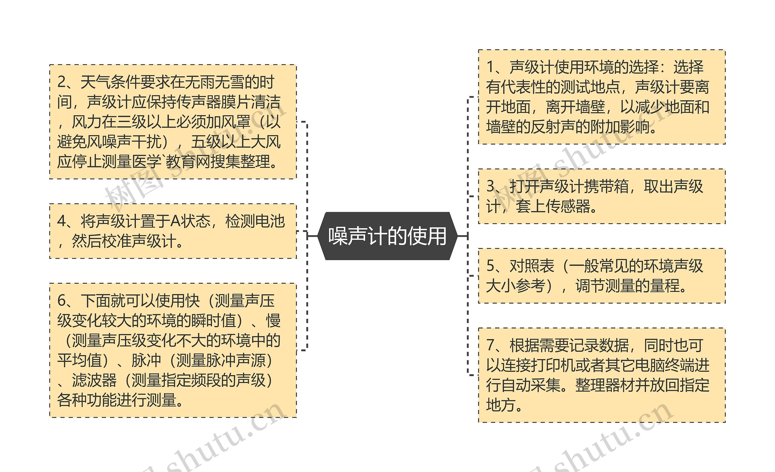 噪声计的使用思维导图