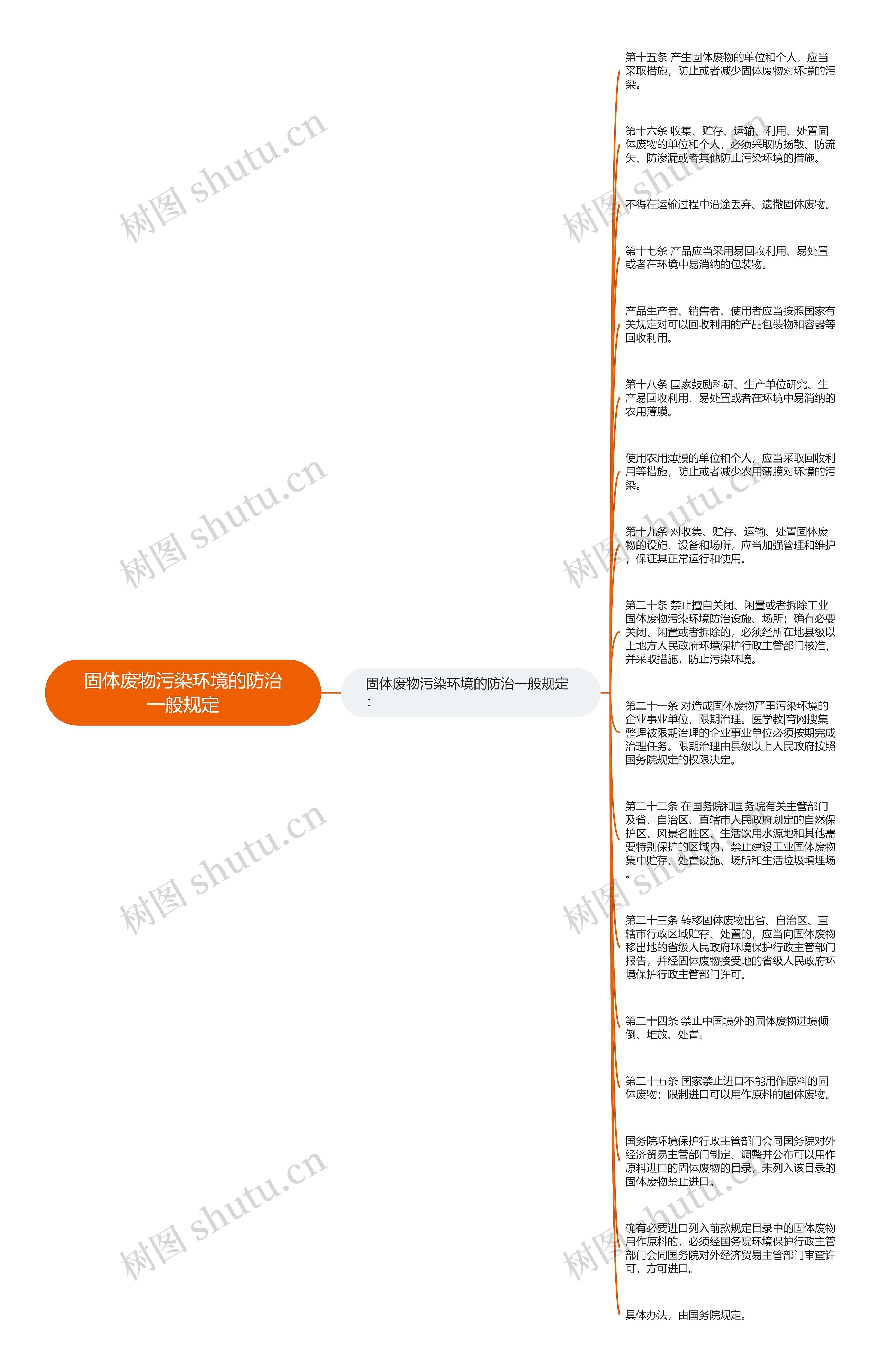 固体废物污染环境的防治一般规定