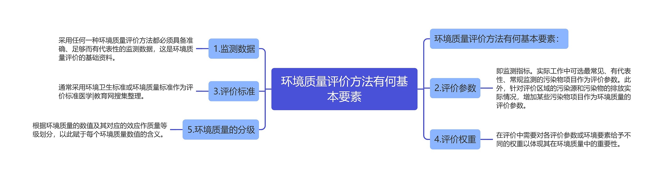 环境质量评价方法有何基本要素思维导图