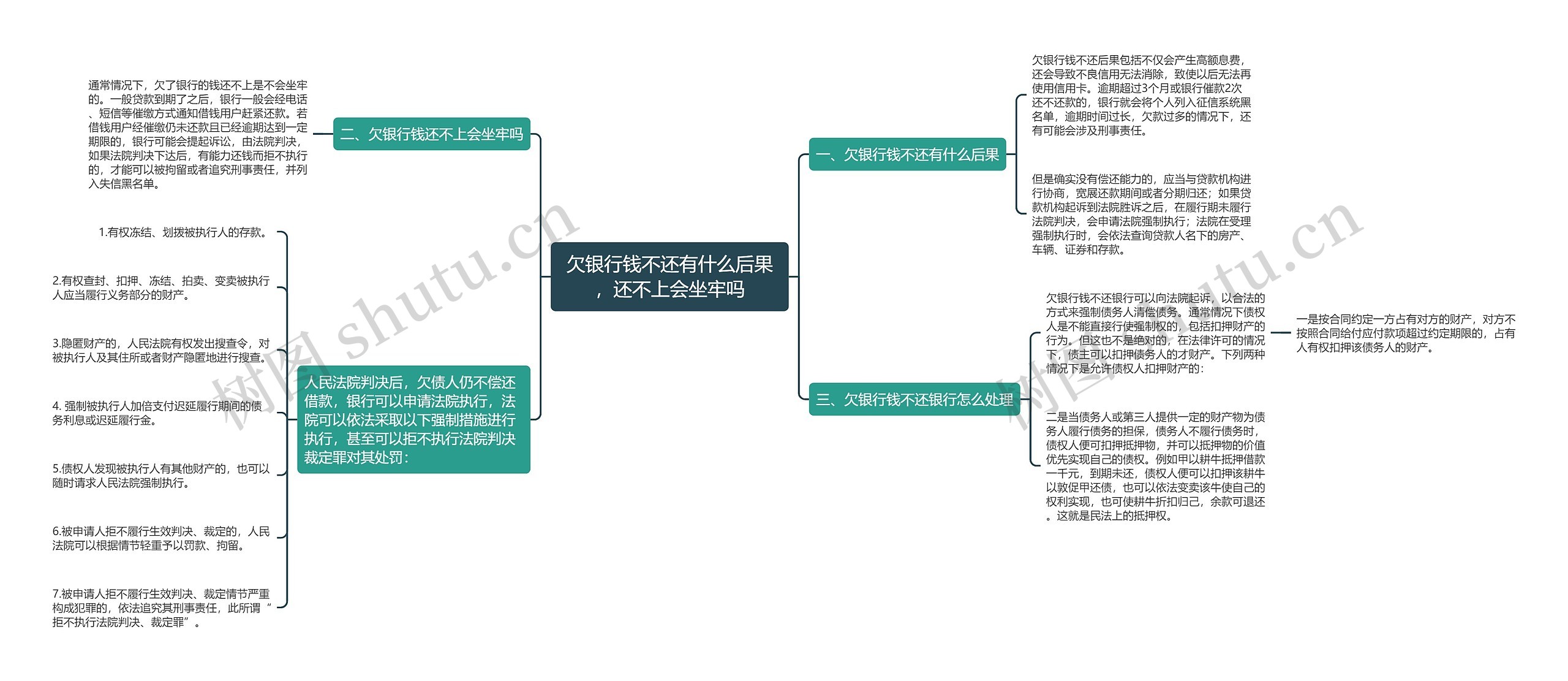 欠银行钱不还有什么后果，还不上会坐牢吗