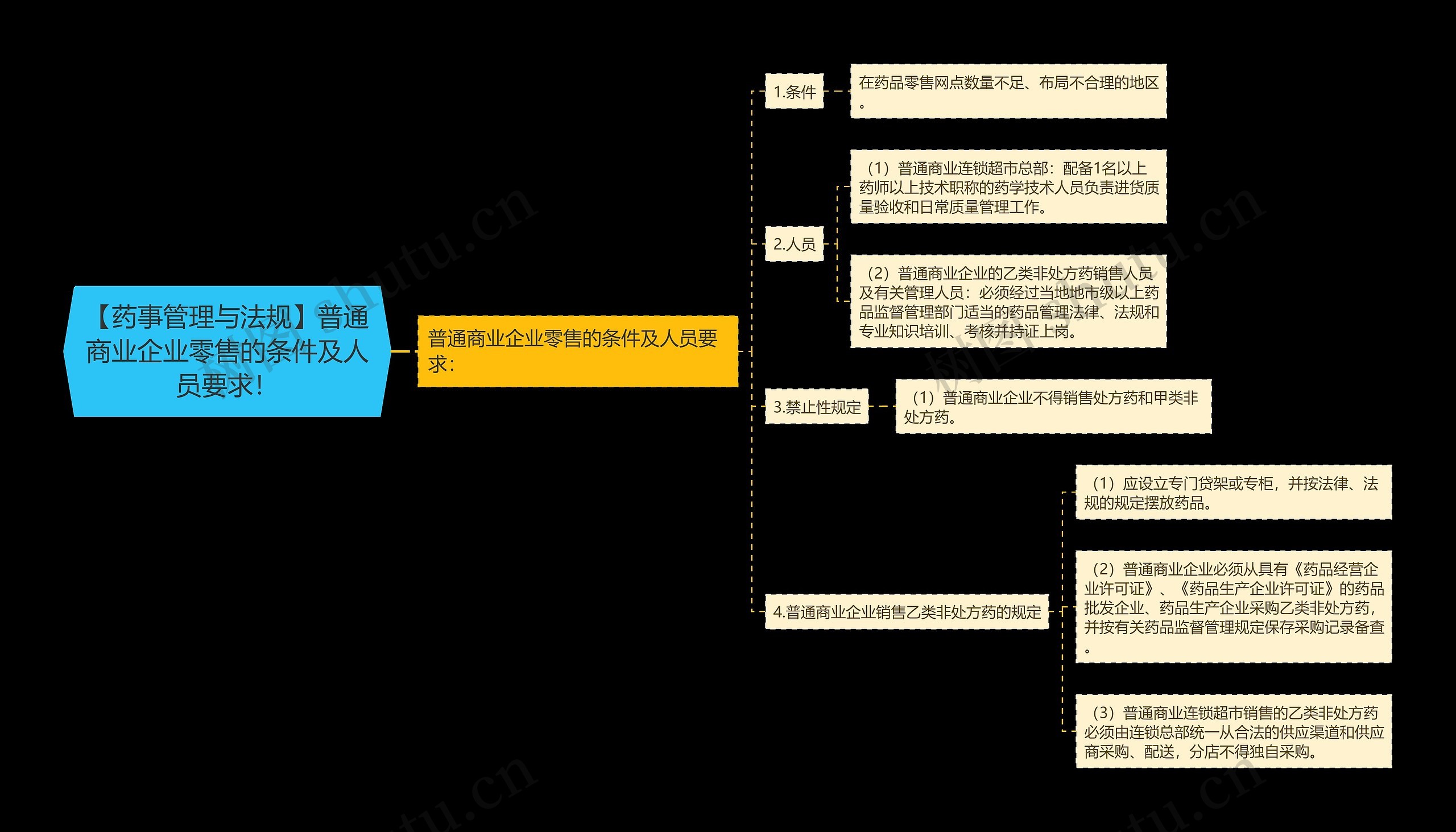 【药事管理与法规】普通商业企业零售的条件及人员要求！思维导图