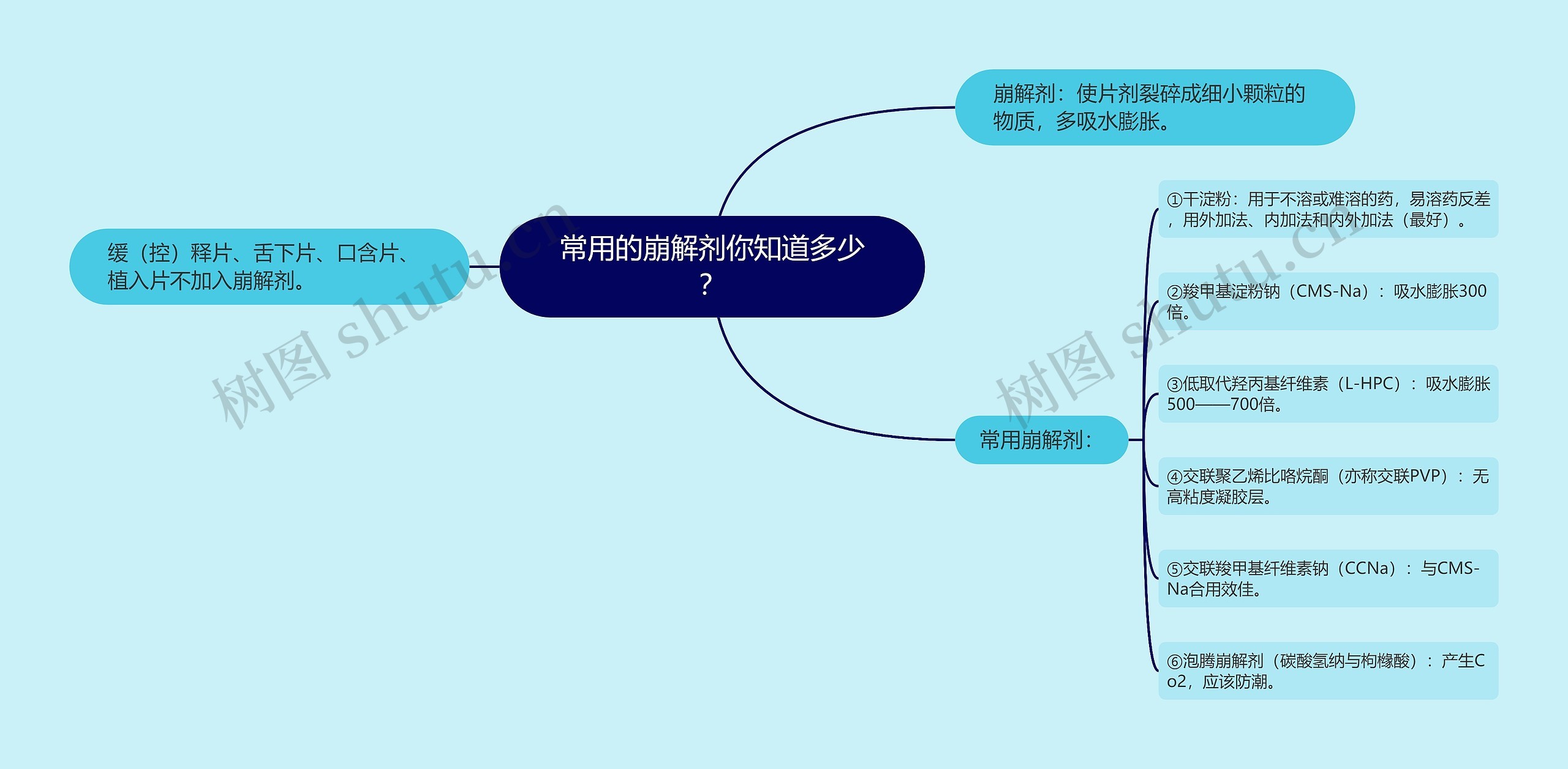 常用的崩解剂你知道多少？